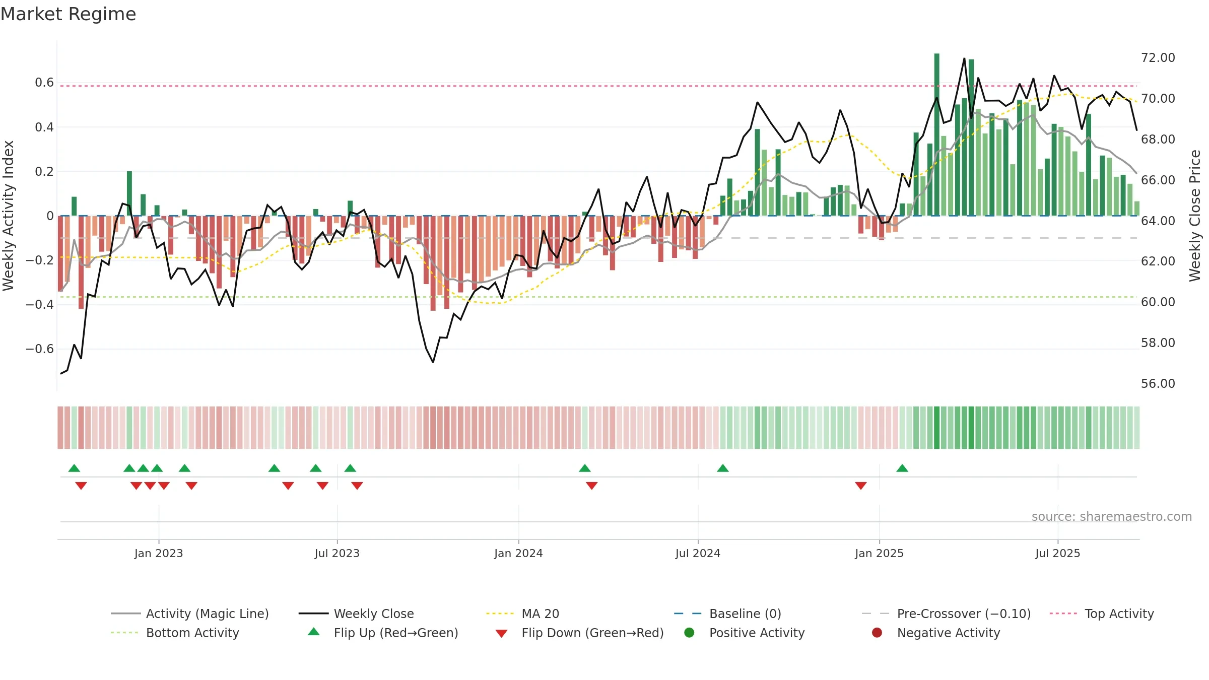 IYK weekly Market Snapshot chart, closing 2025-09-19.