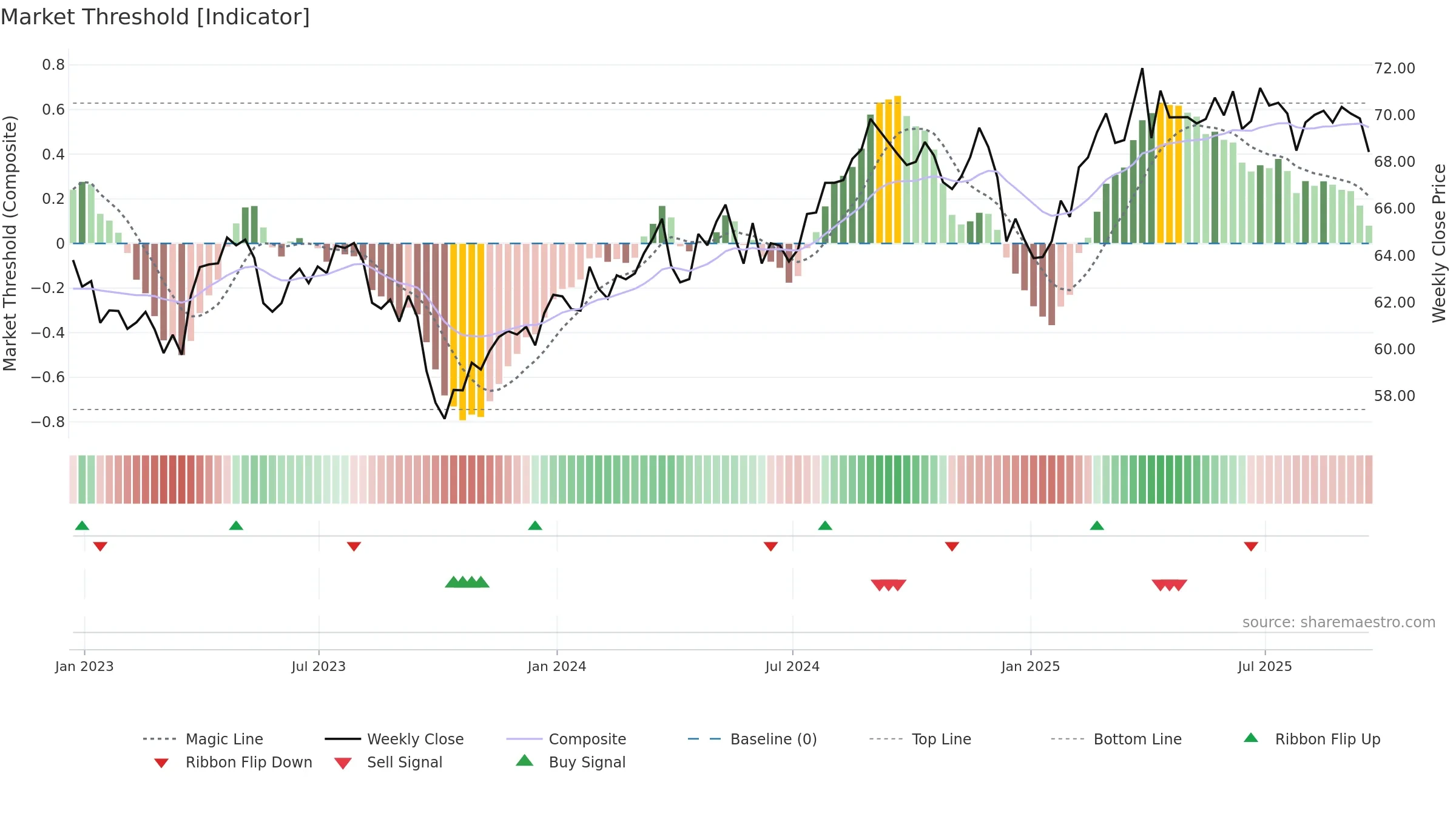 IYK weekly Market Threshold chart, closing 2025-09-19.
