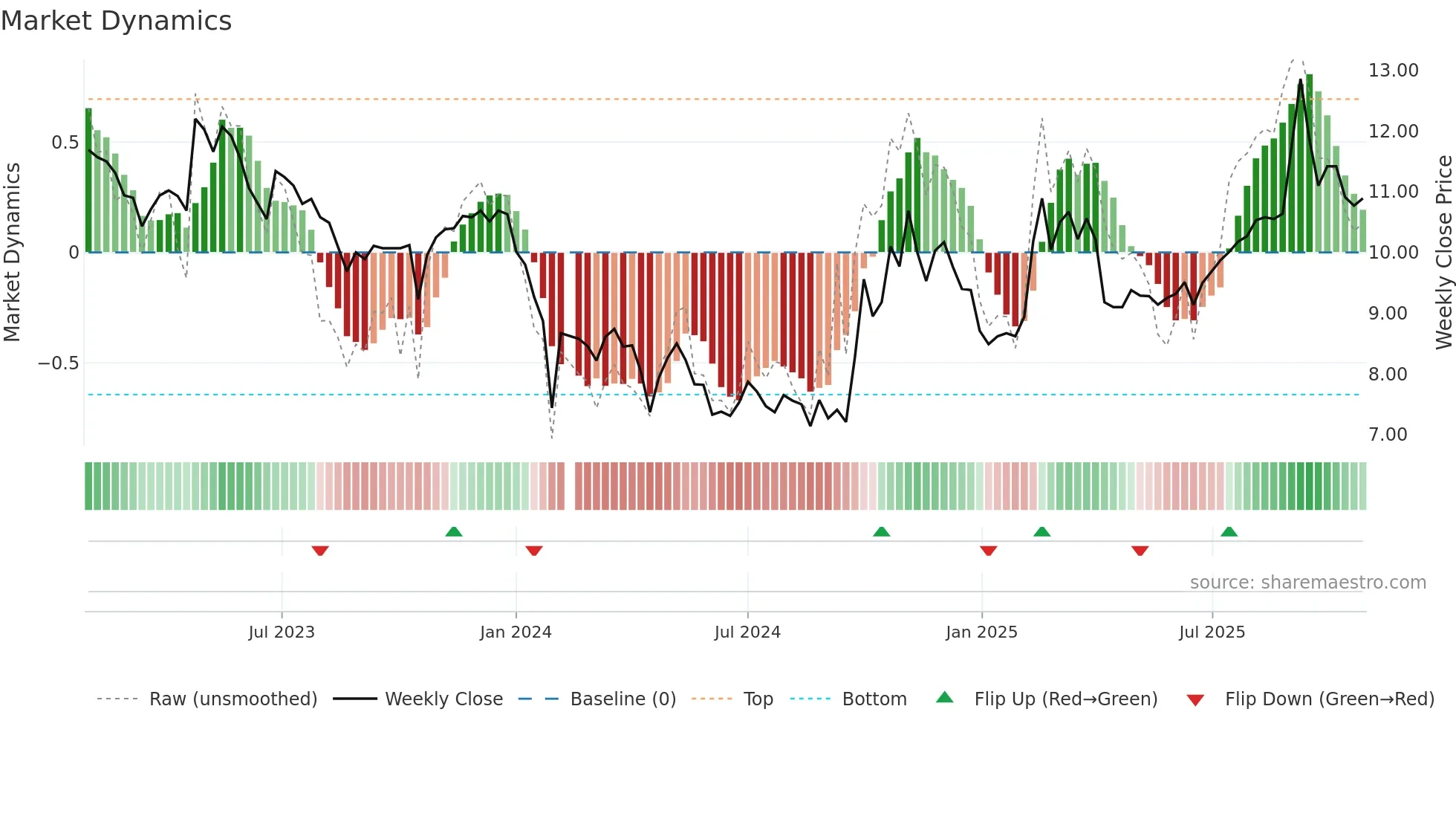 300143 weekly Market Dynamics chart