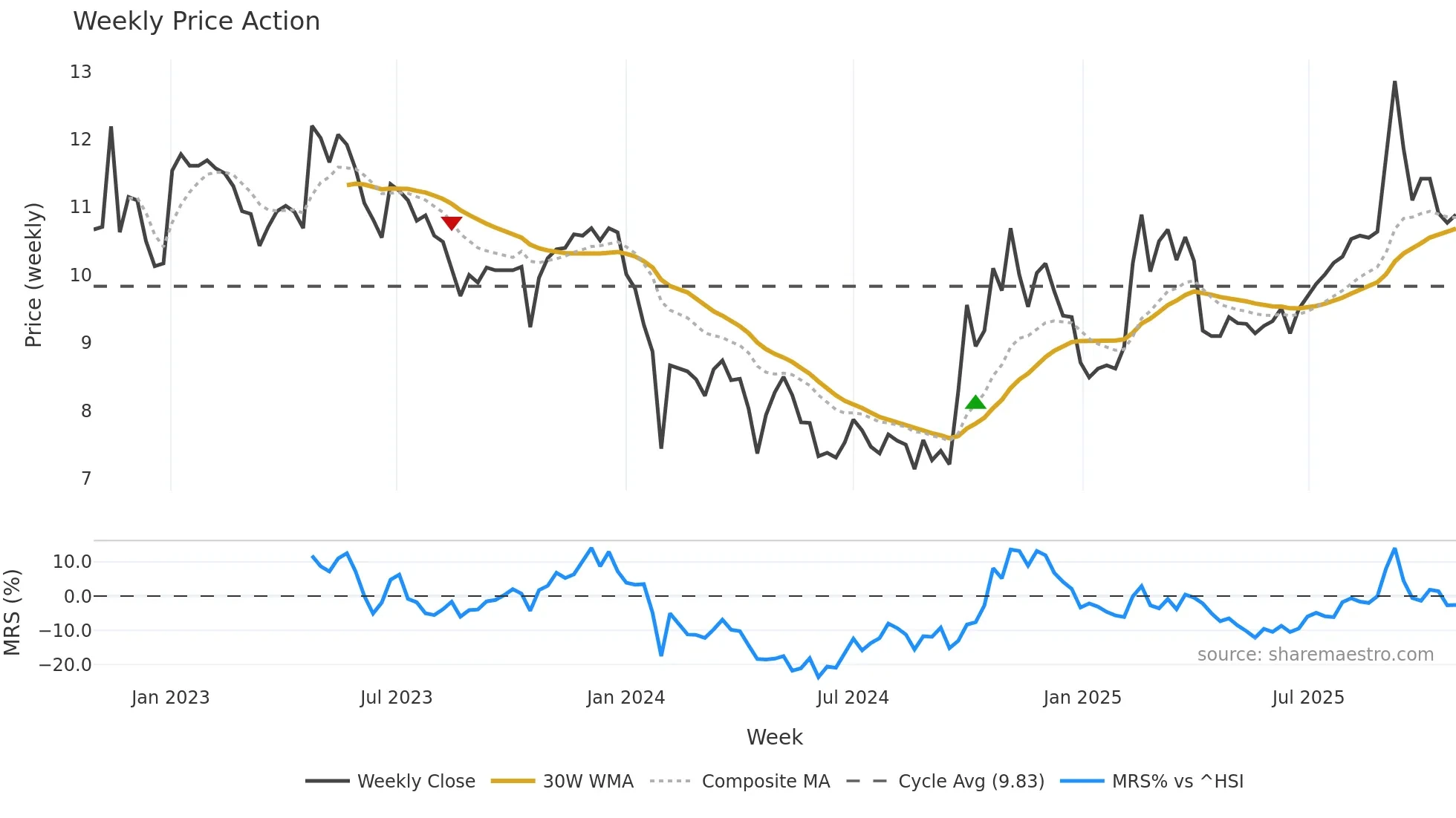 300143 weekly Price Action chart, closing 2025-10-27