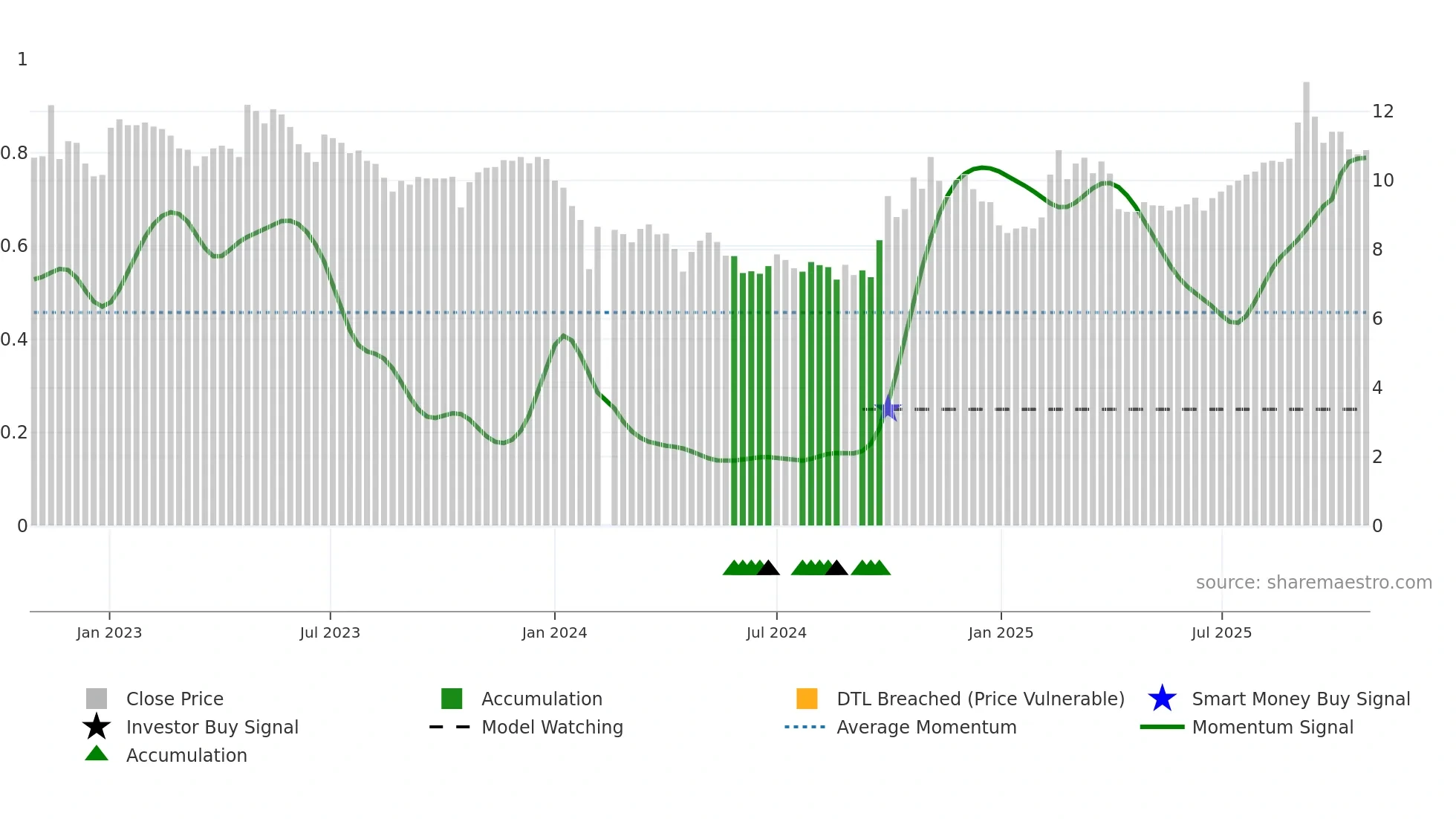 300143 weekly Smart Money chart