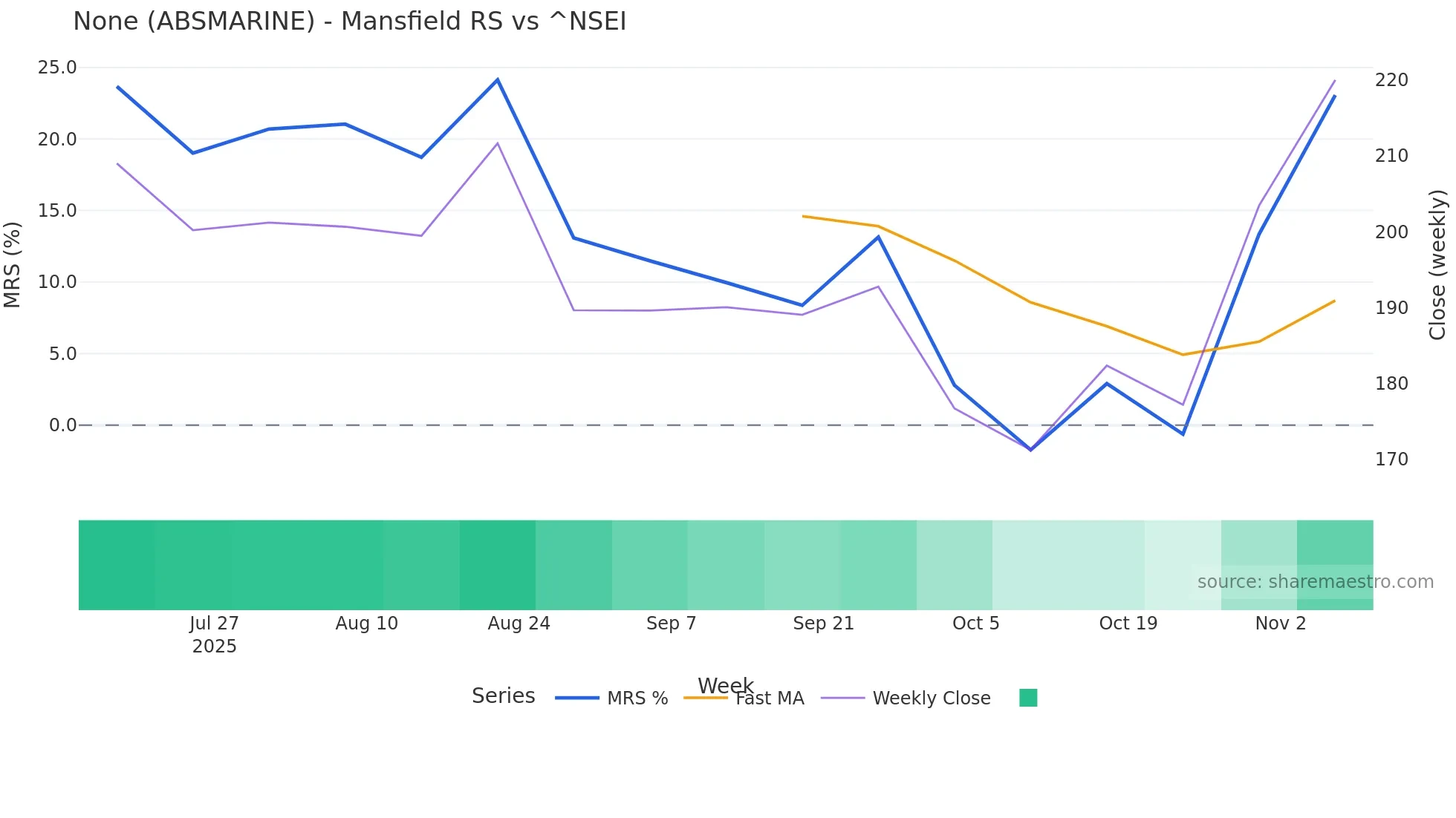 ABSMARINE Mansfield Relative Strength chart