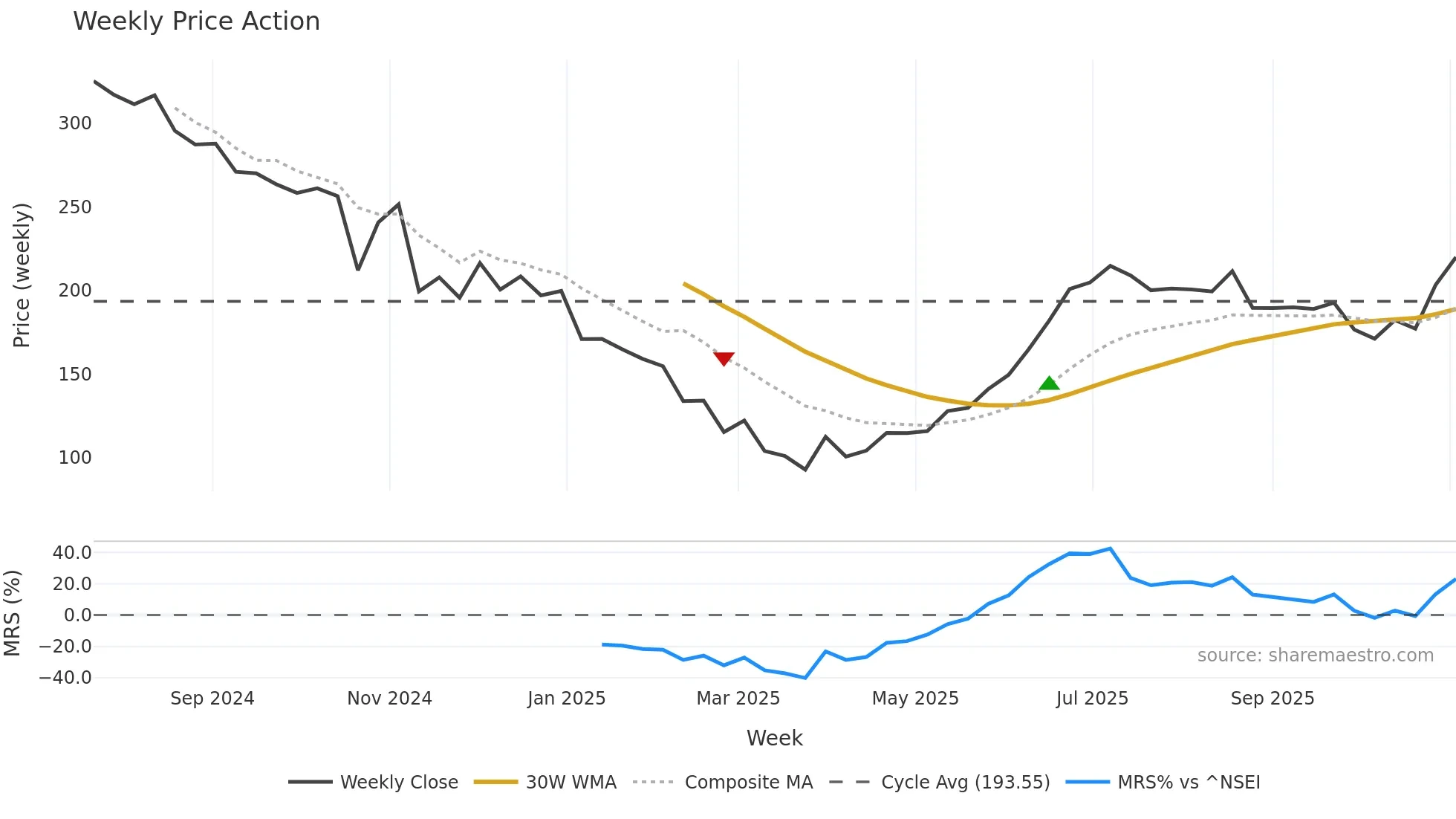 ABSMARINE weekly Price Action chart, closing 2025-11-03