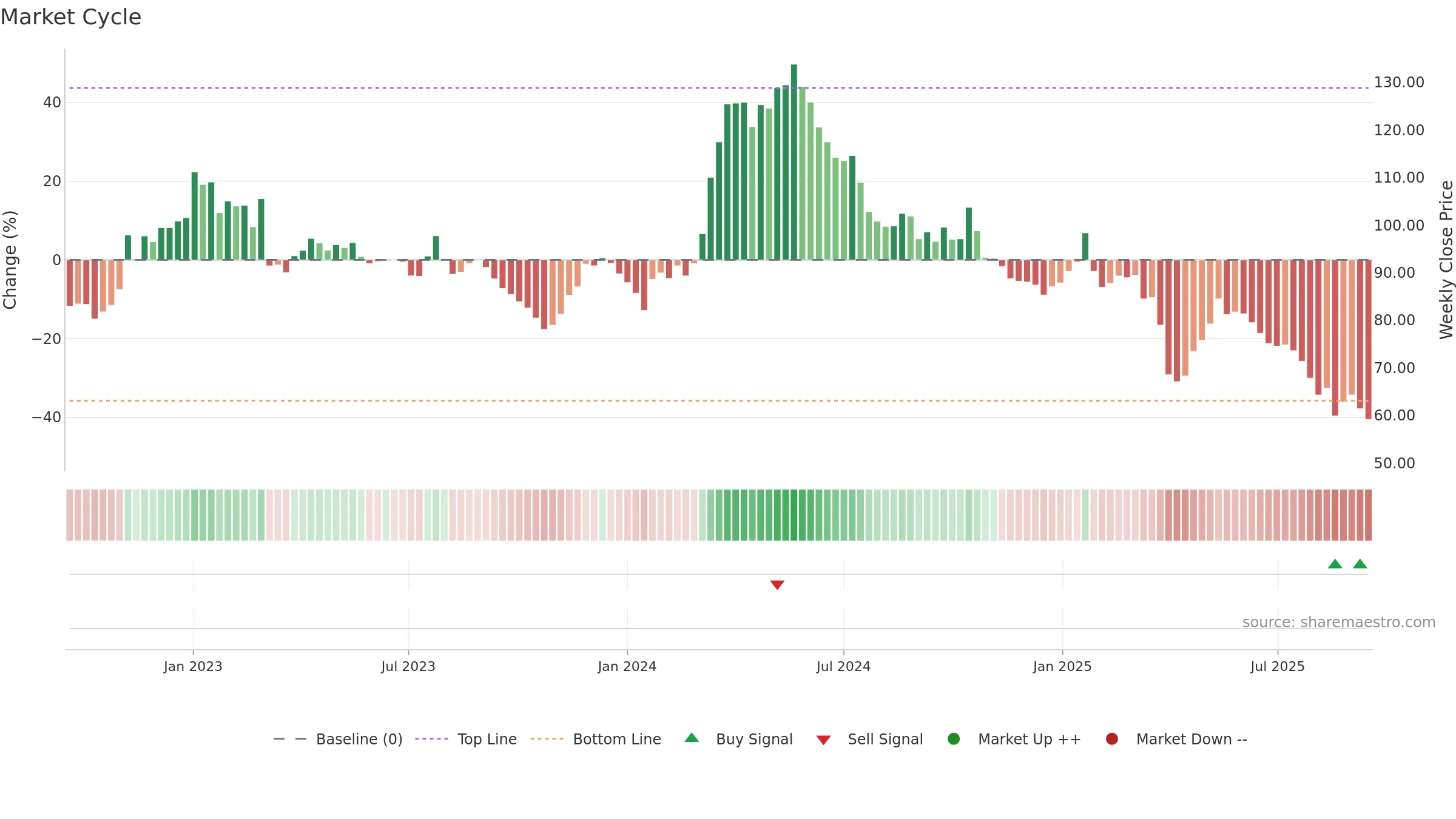 RIEN weekly Market Cycle chart, closing 2025-09-15.