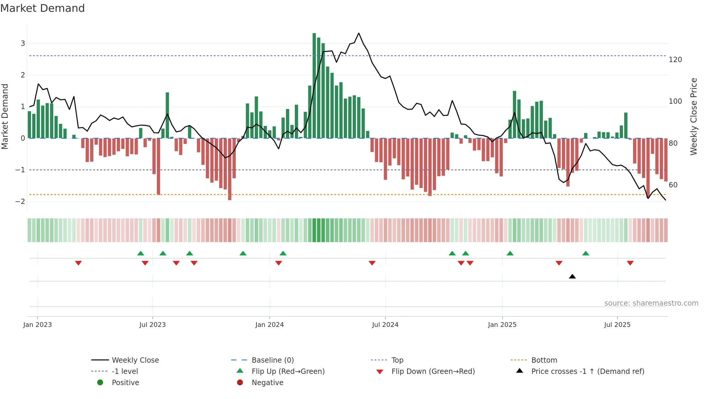 RIEN weekly Market Demand chart, closing 2025-09-15.