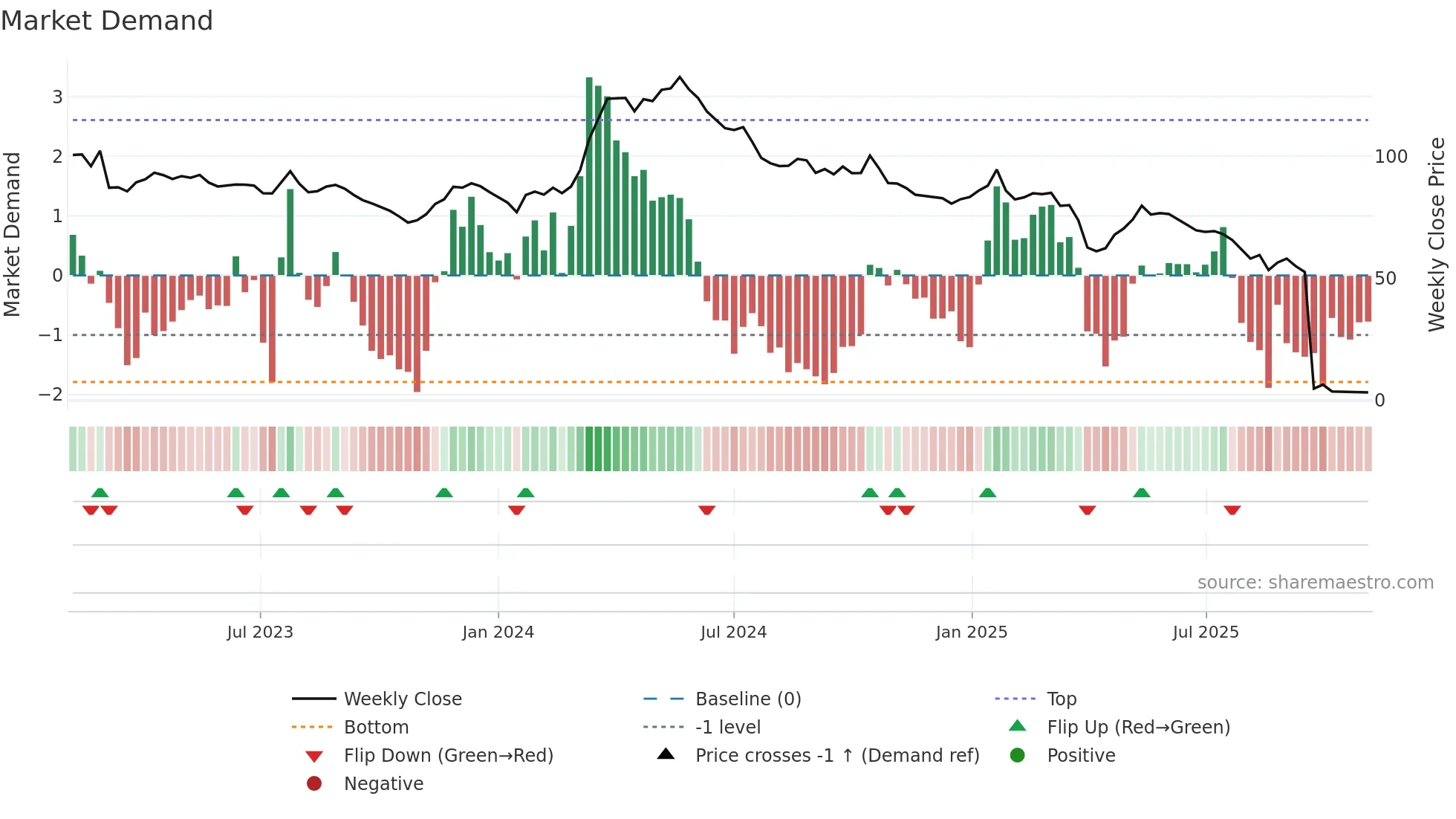 RIEN weekly Market Demand chart