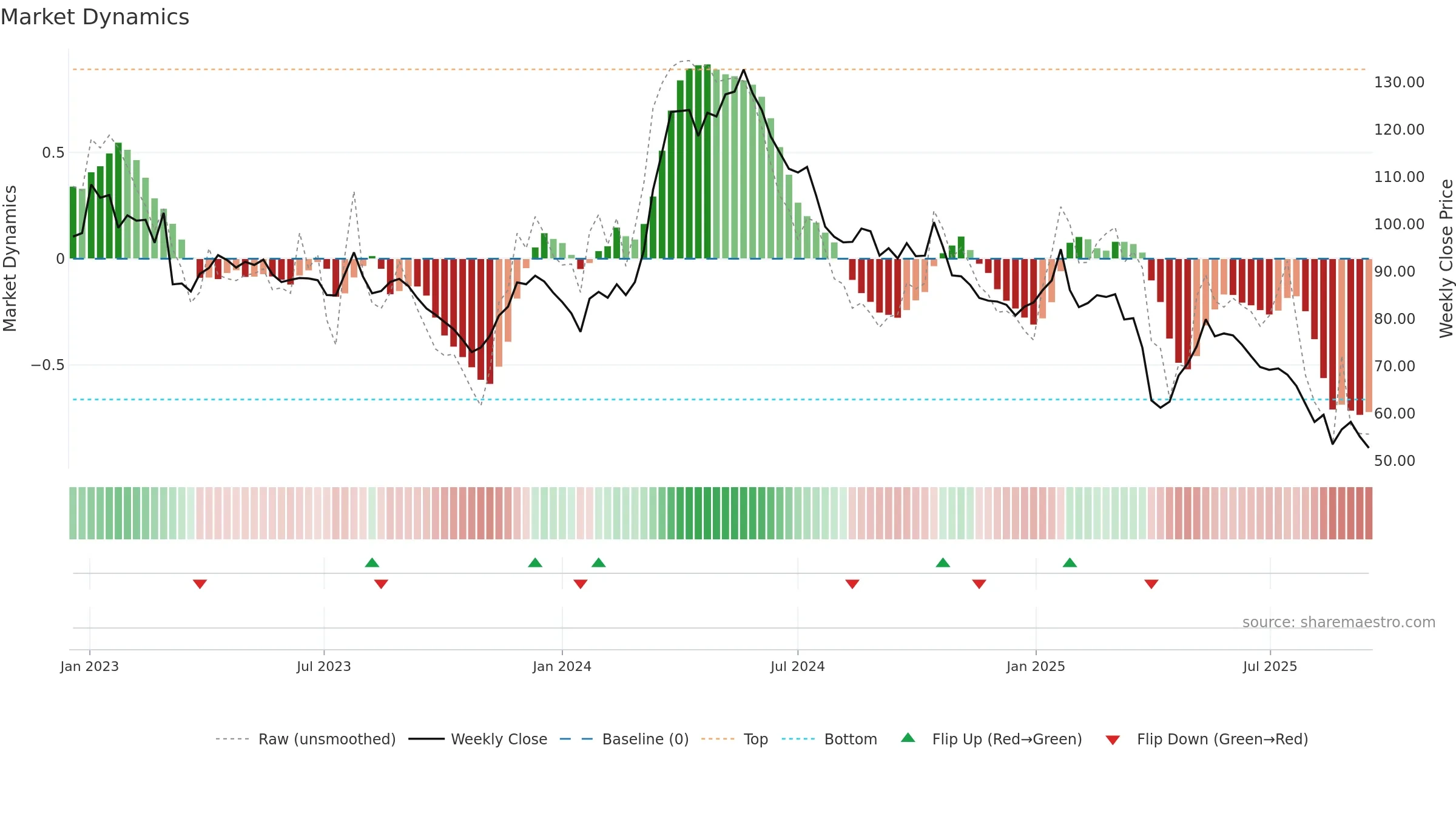 RIEN weekly Market Dynamics chart, closing 2025-09-15.