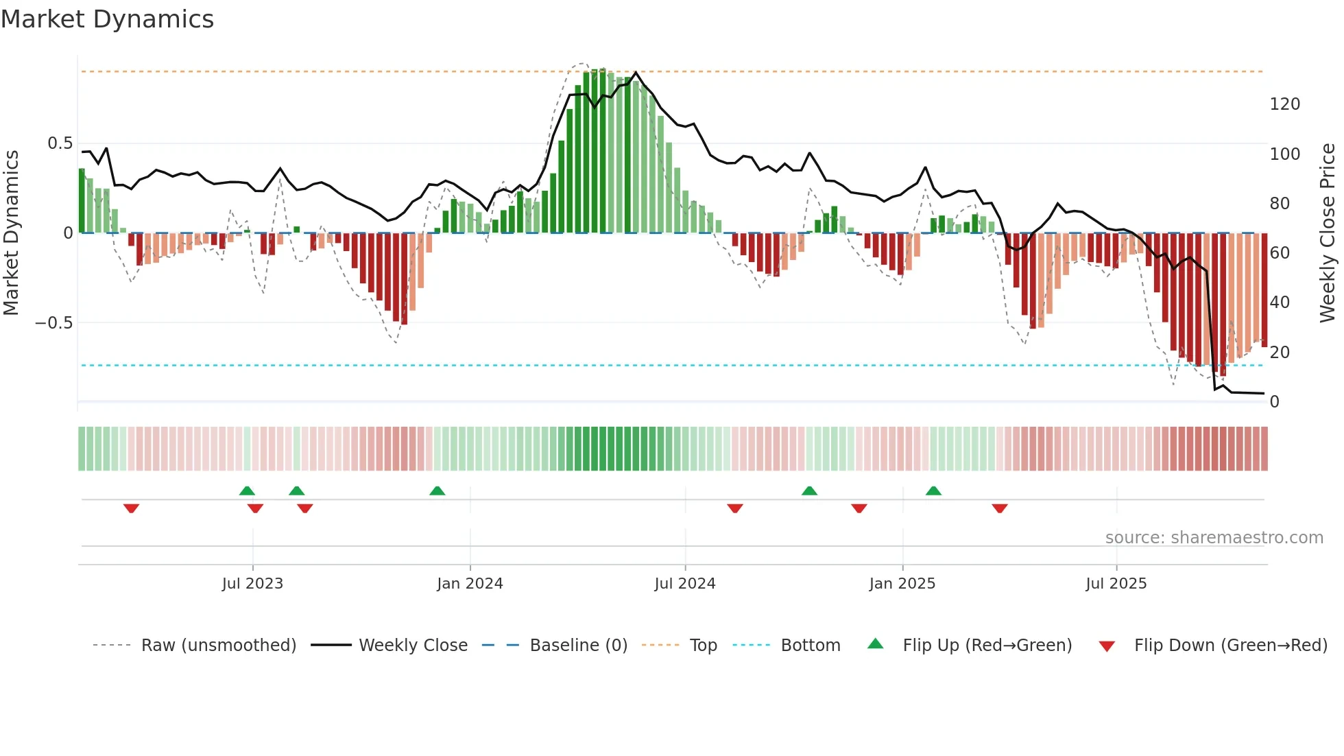 RIEN weekly Market Dynamics chart