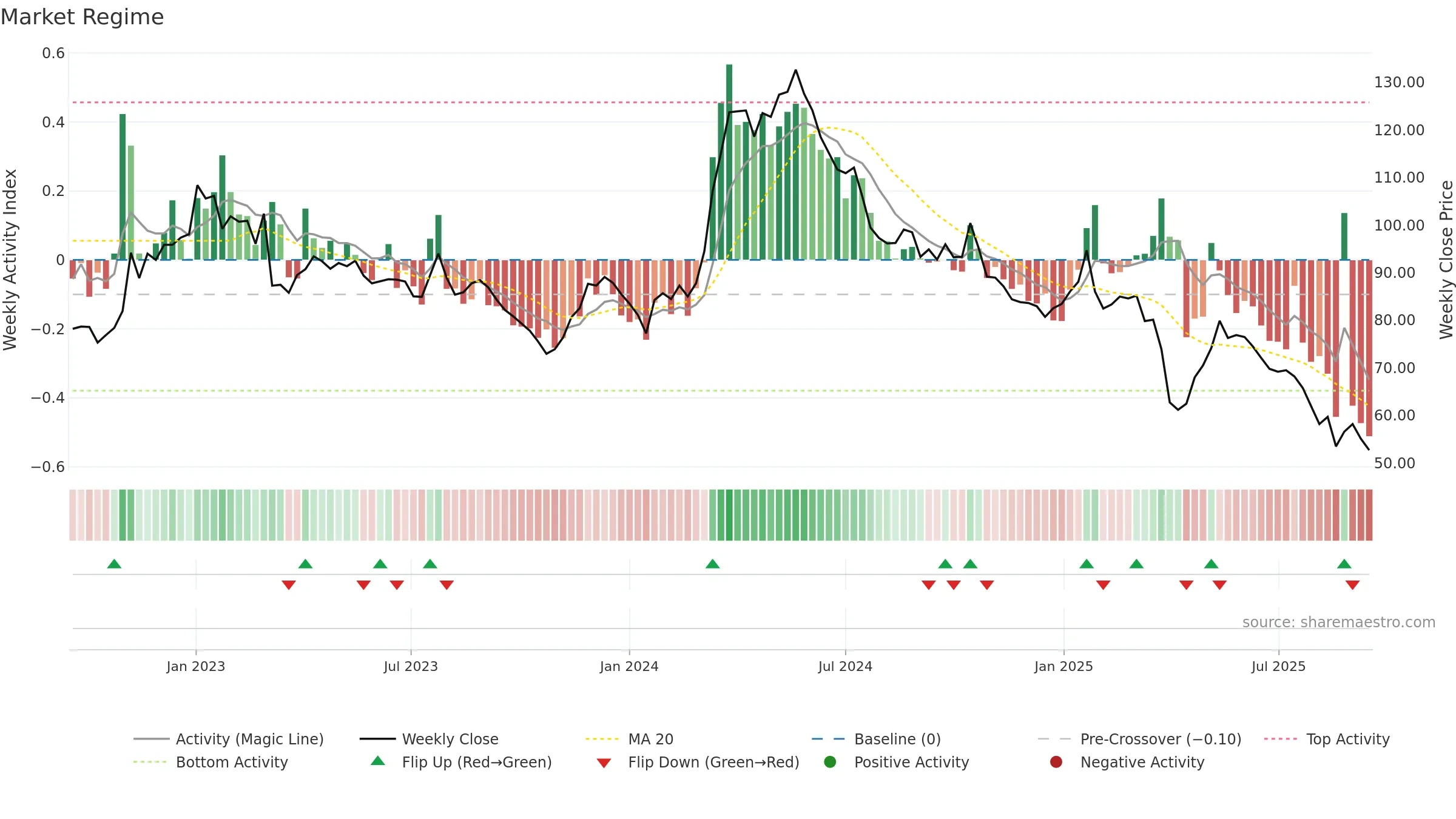 RIEN weekly Market Snapshot chart, closing 2025-09-15.