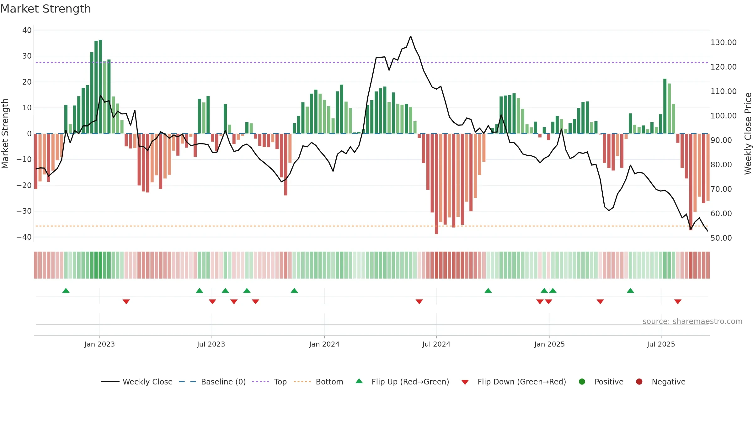 RIEN weekly Market Strength chart, closing 2025-09-15.