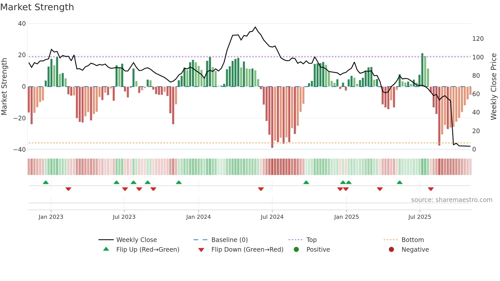 RIEN weekly Market Strength chart