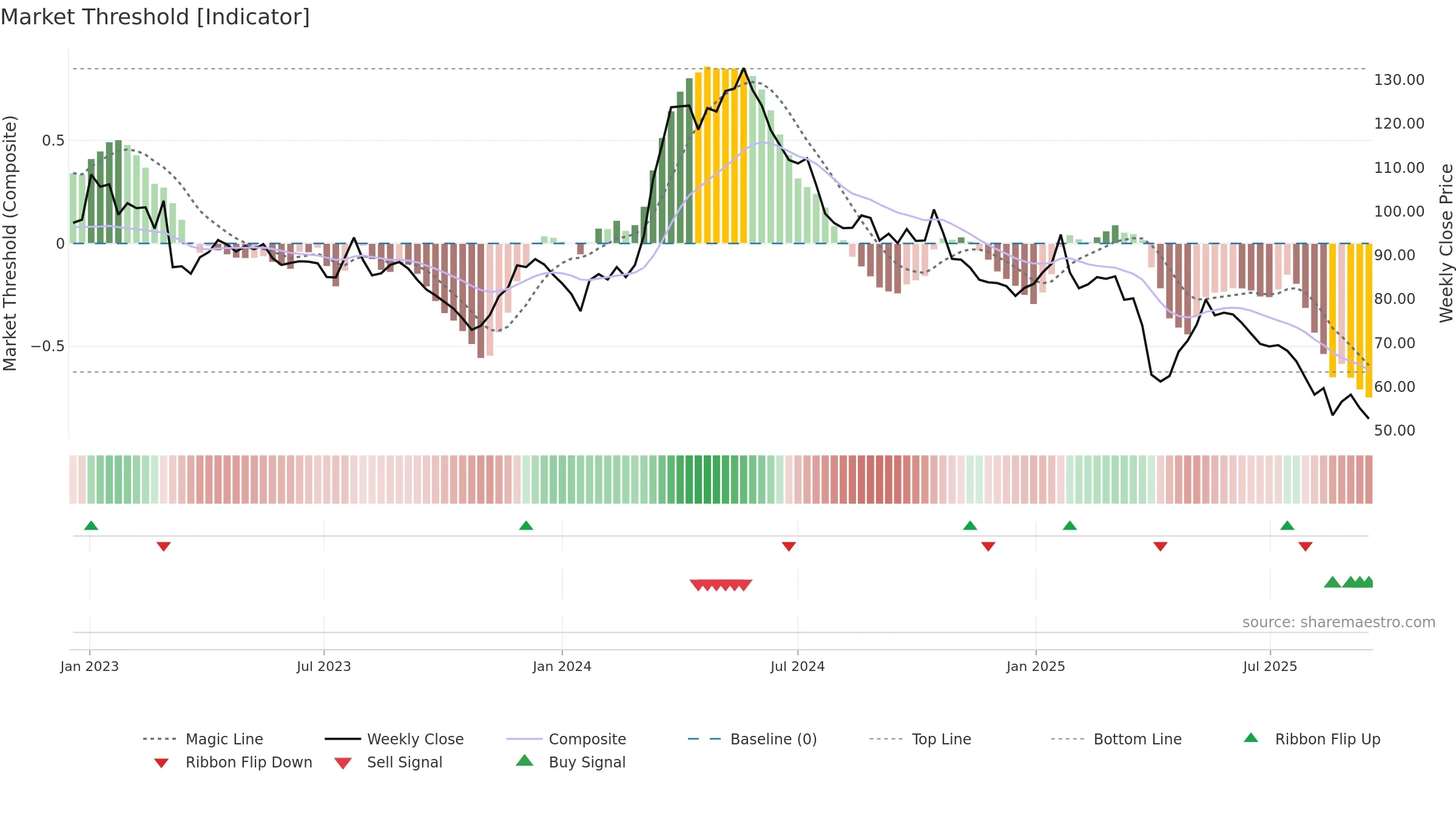 RIEN weekly Market Threshold chart, closing 2025-09-15.