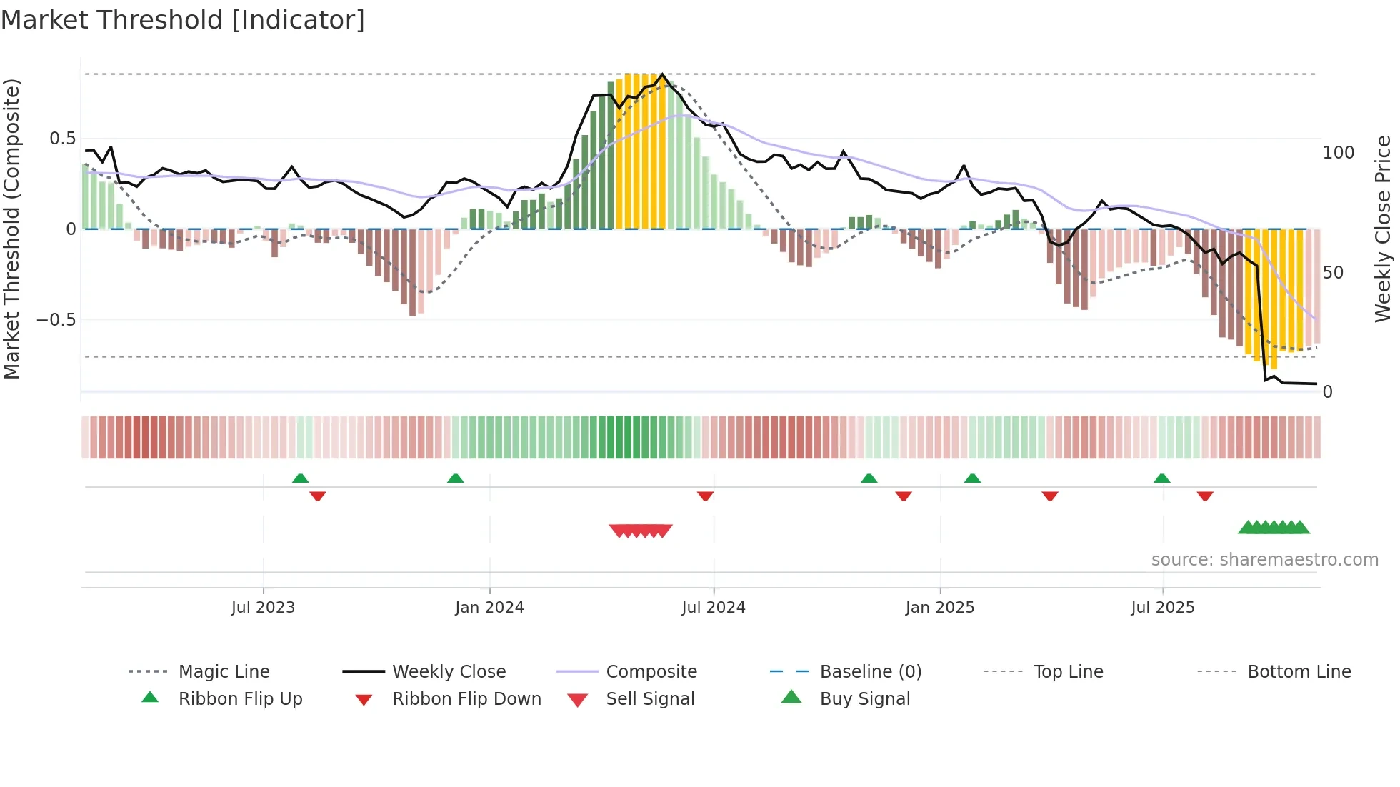 RIEN weekly Market Threshold chart