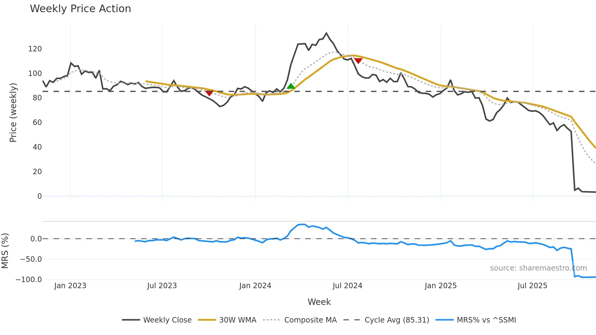 RIEN weekly Price Action chart, closing 2025-11-03