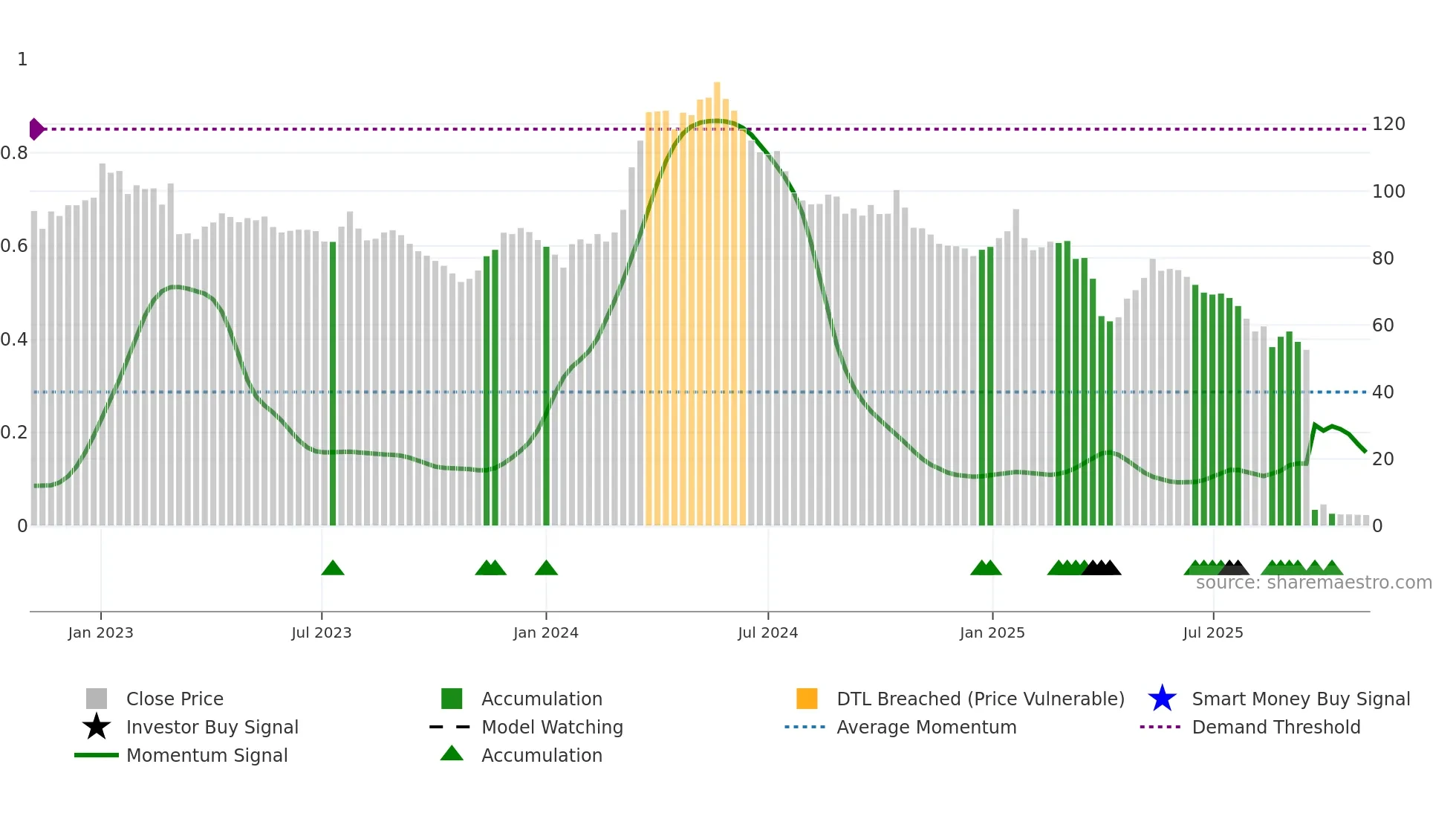 RIEN weekly Smart Money chart