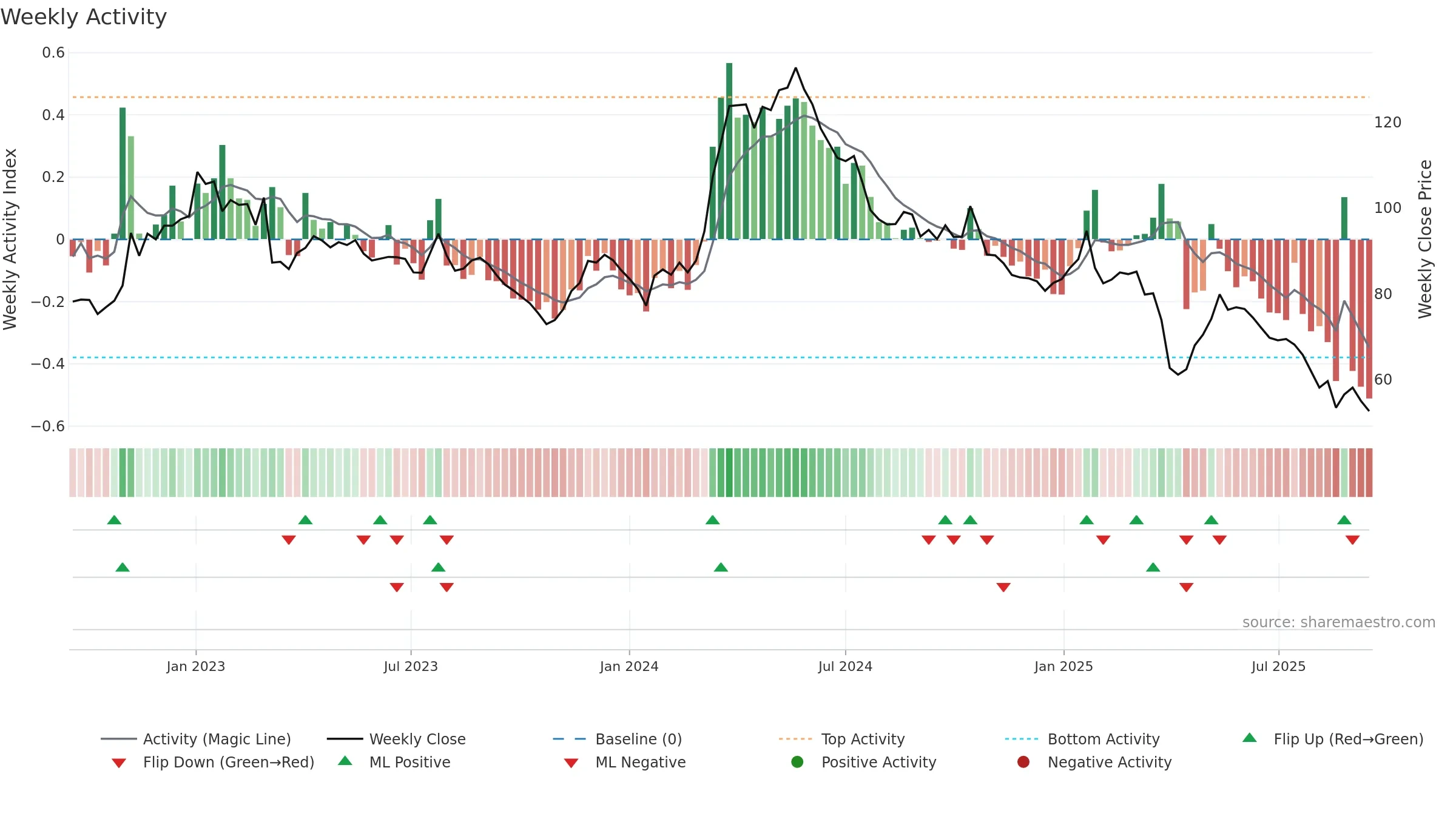 RIEN weekly Activity chart, closing 2025-09-15.