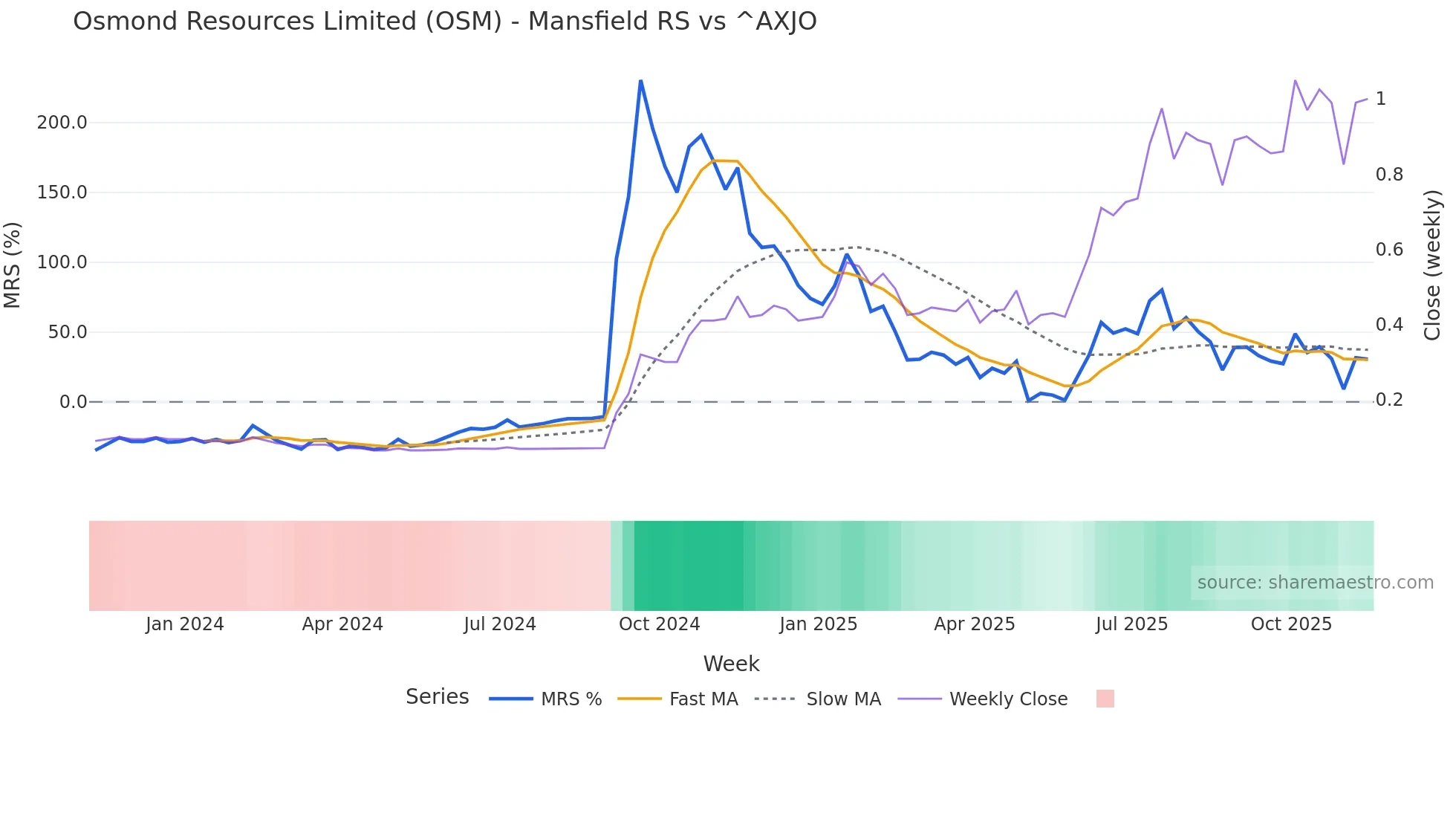 OSM Mansfield Relative Strength chart