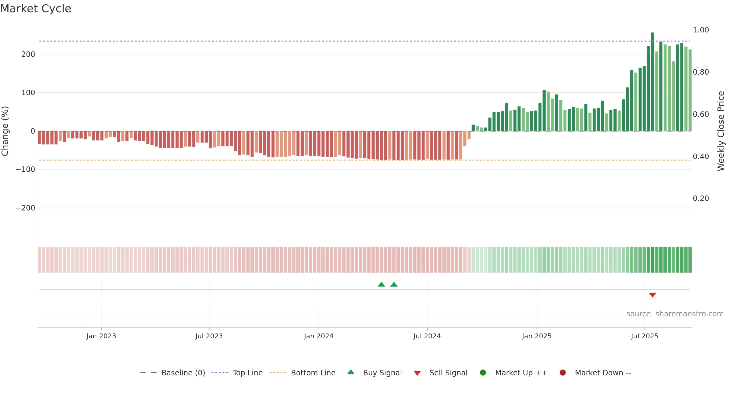 OSM weekly Market Cycle chart, closing 2025-09-15.