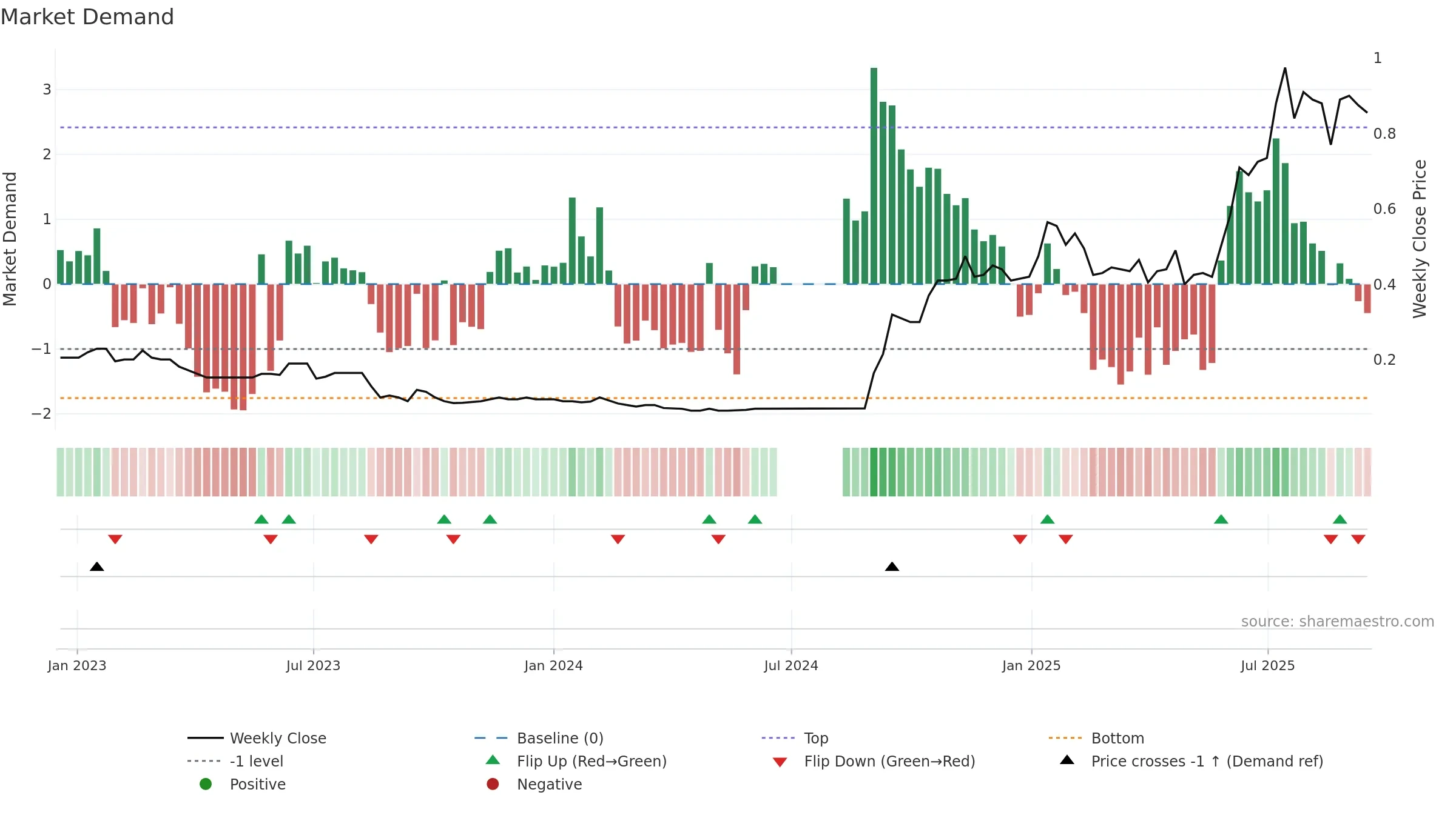OSM weekly Market Demand chart, closing 2025-09-15.