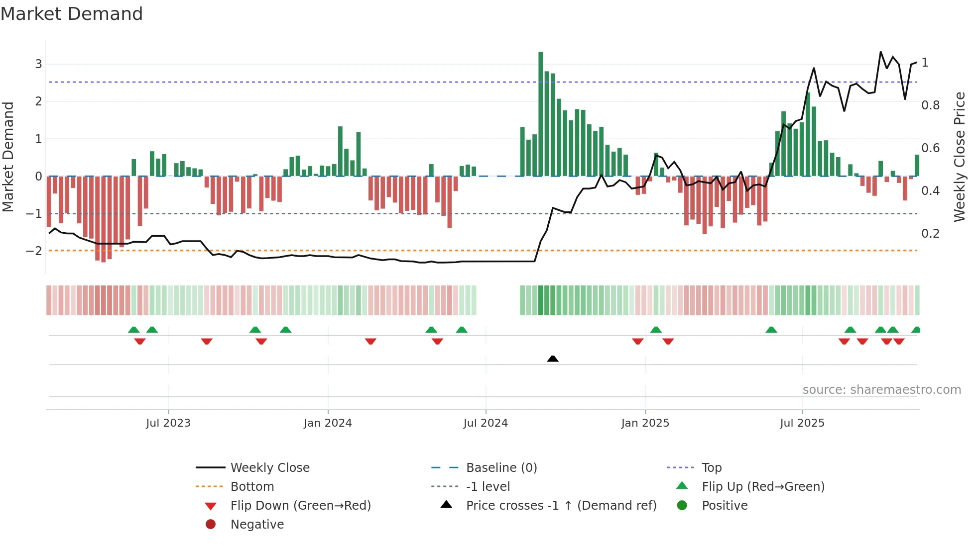 OSM weekly Market Demand chart