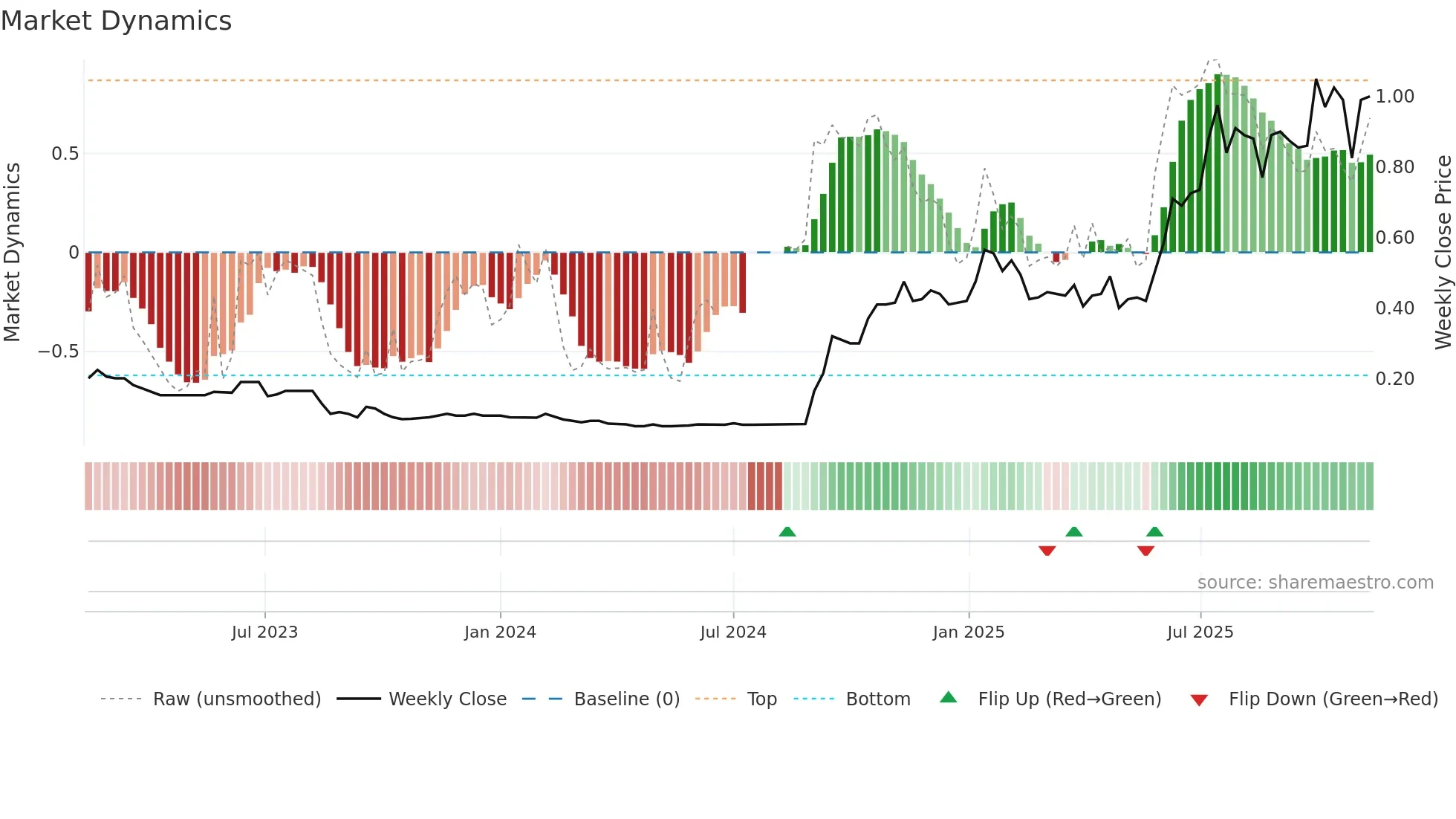 OSM weekly Market Dynamics chart