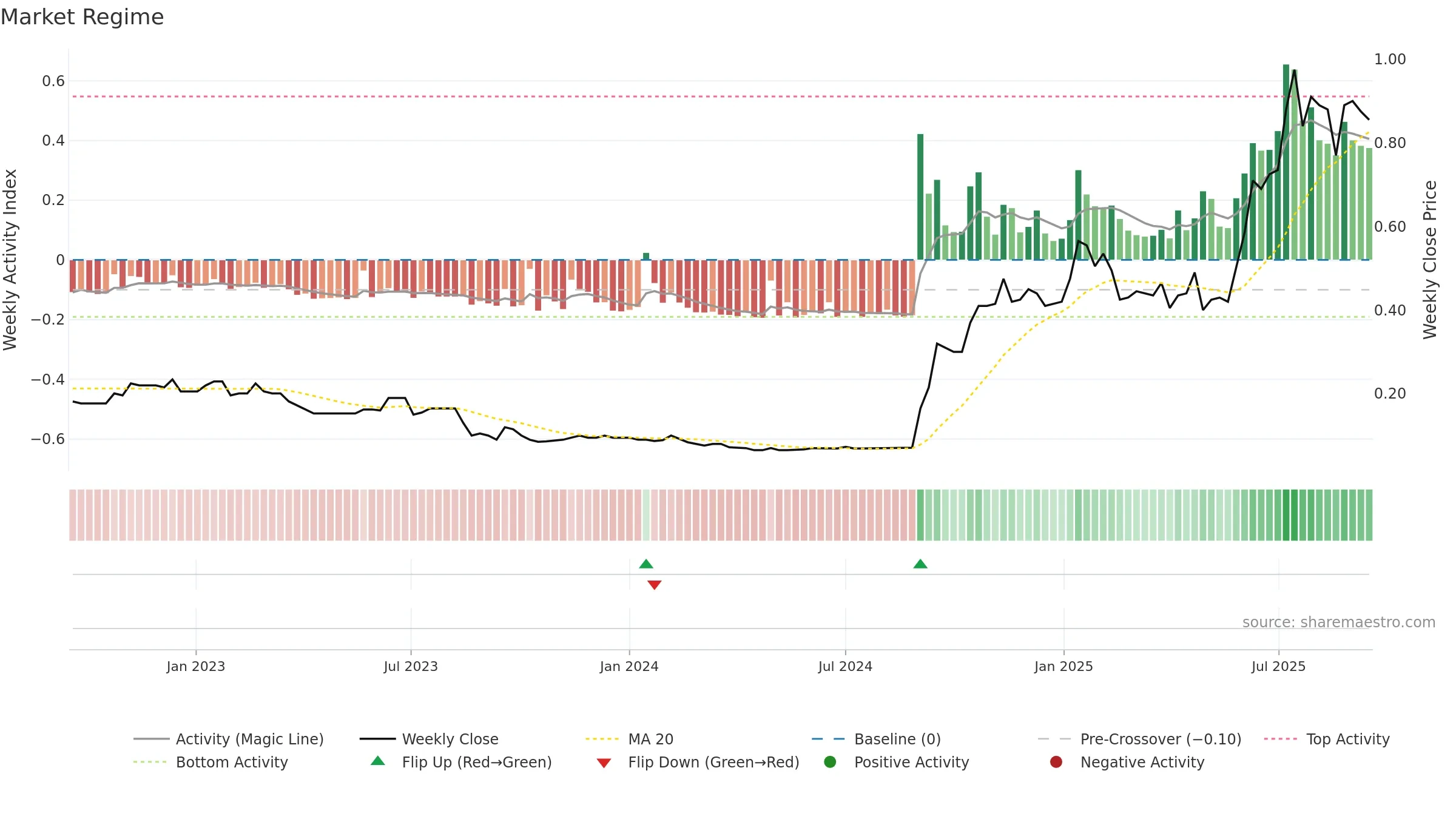 OSM weekly Market Snapshot chart, closing 2025-09-15.