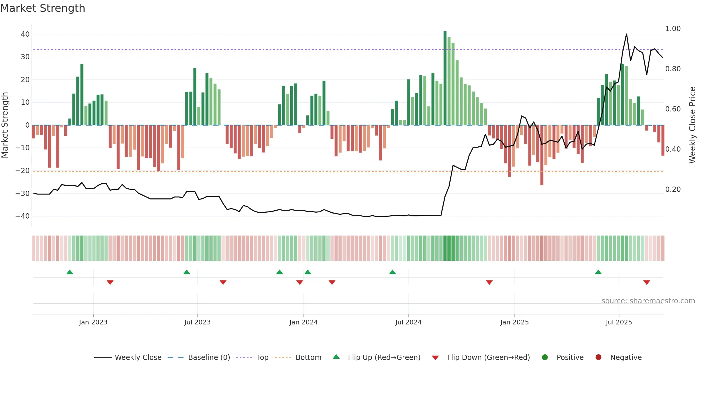 OSM weekly Market Strength chart, closing 2025-09-15.