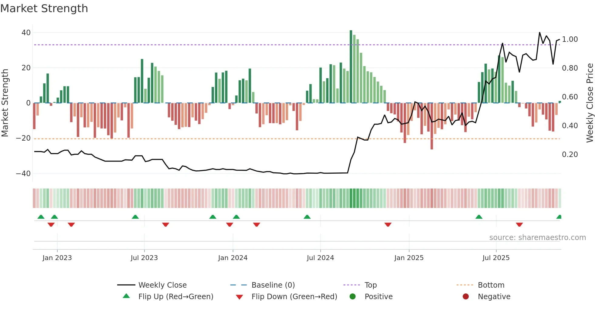 OSM weekly Market Strength chart