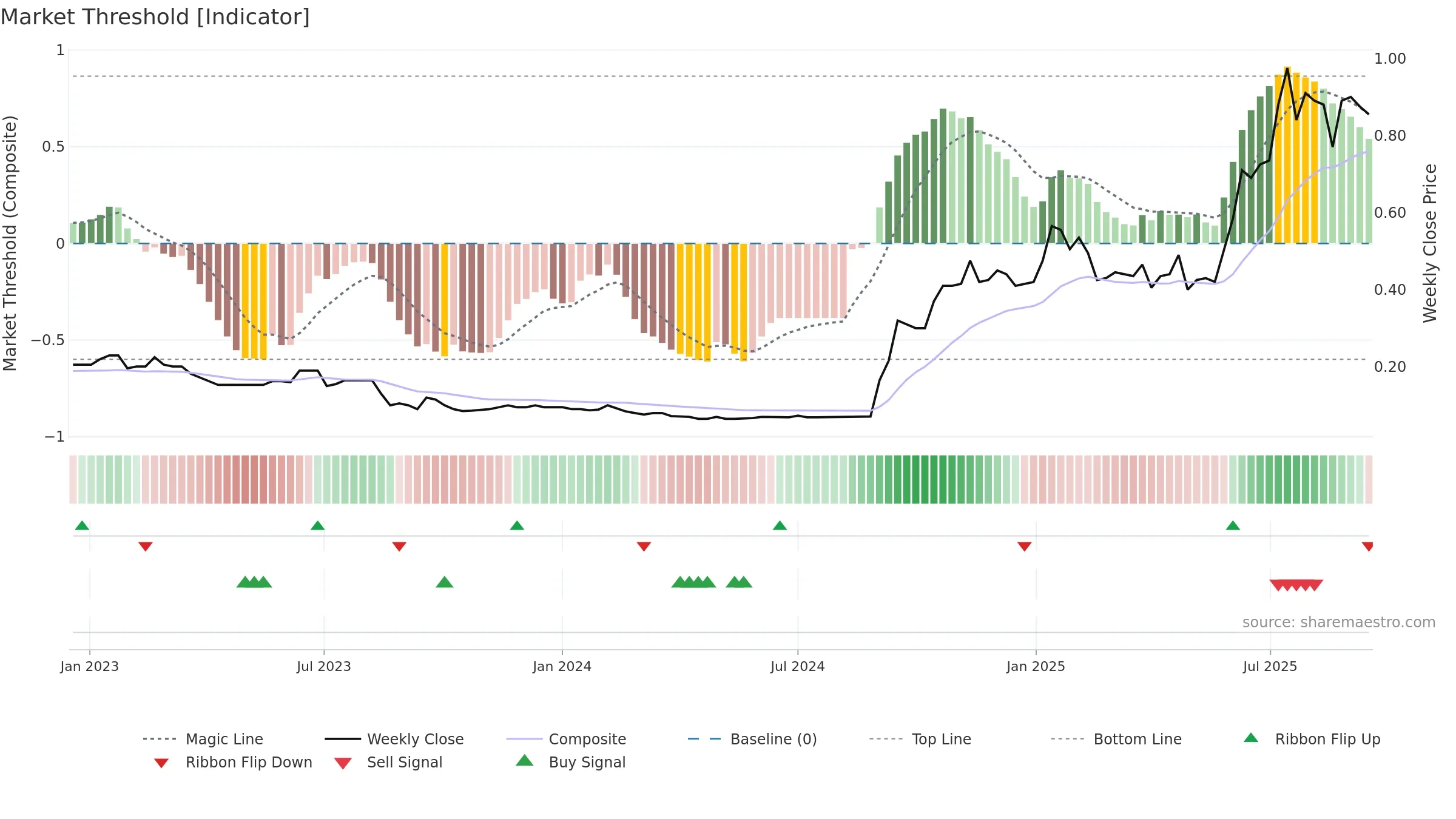 OSM weekly Market Threshold chart, closing 2025-09-15.