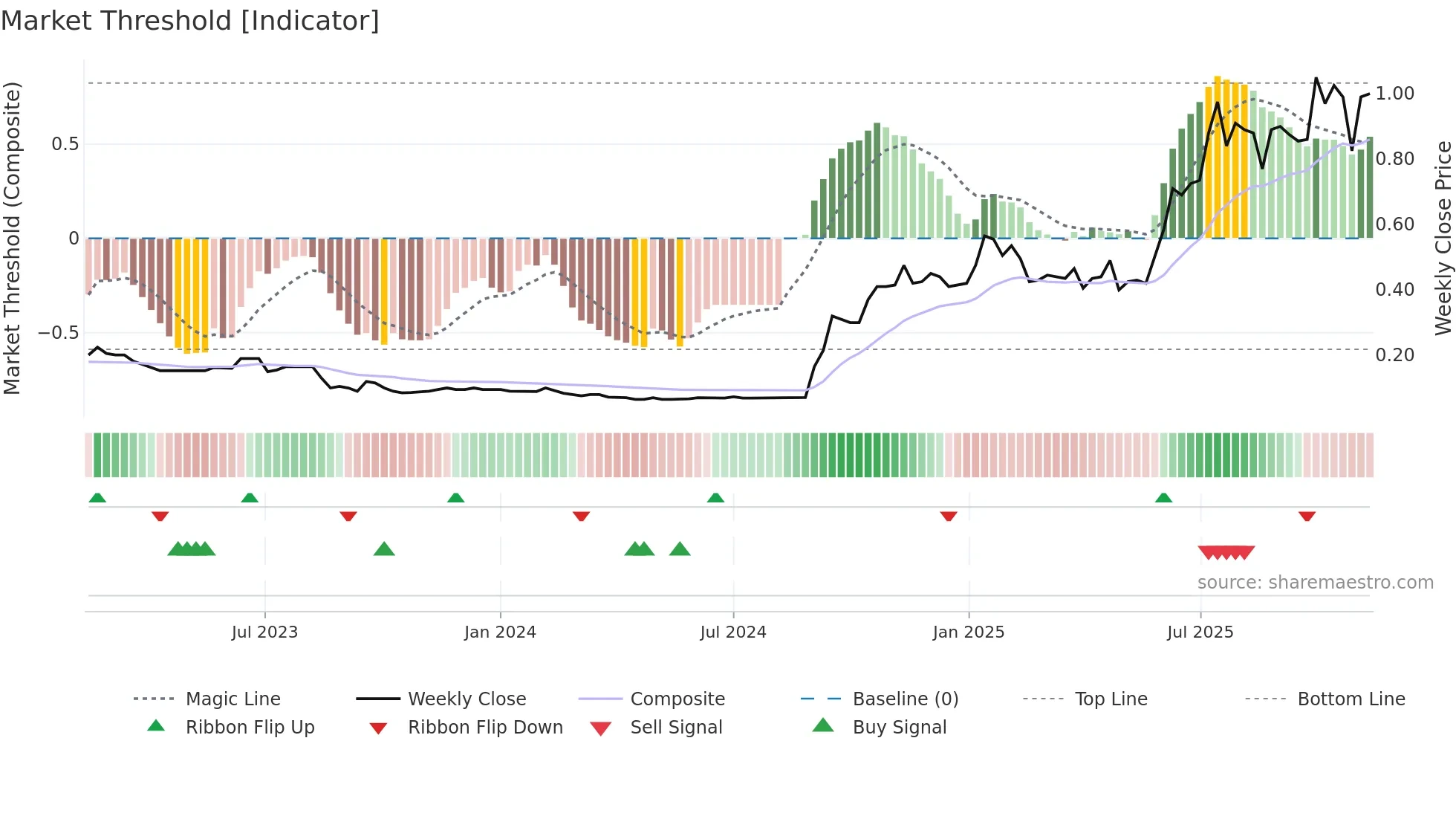 OSM weekly Market Threshold chart