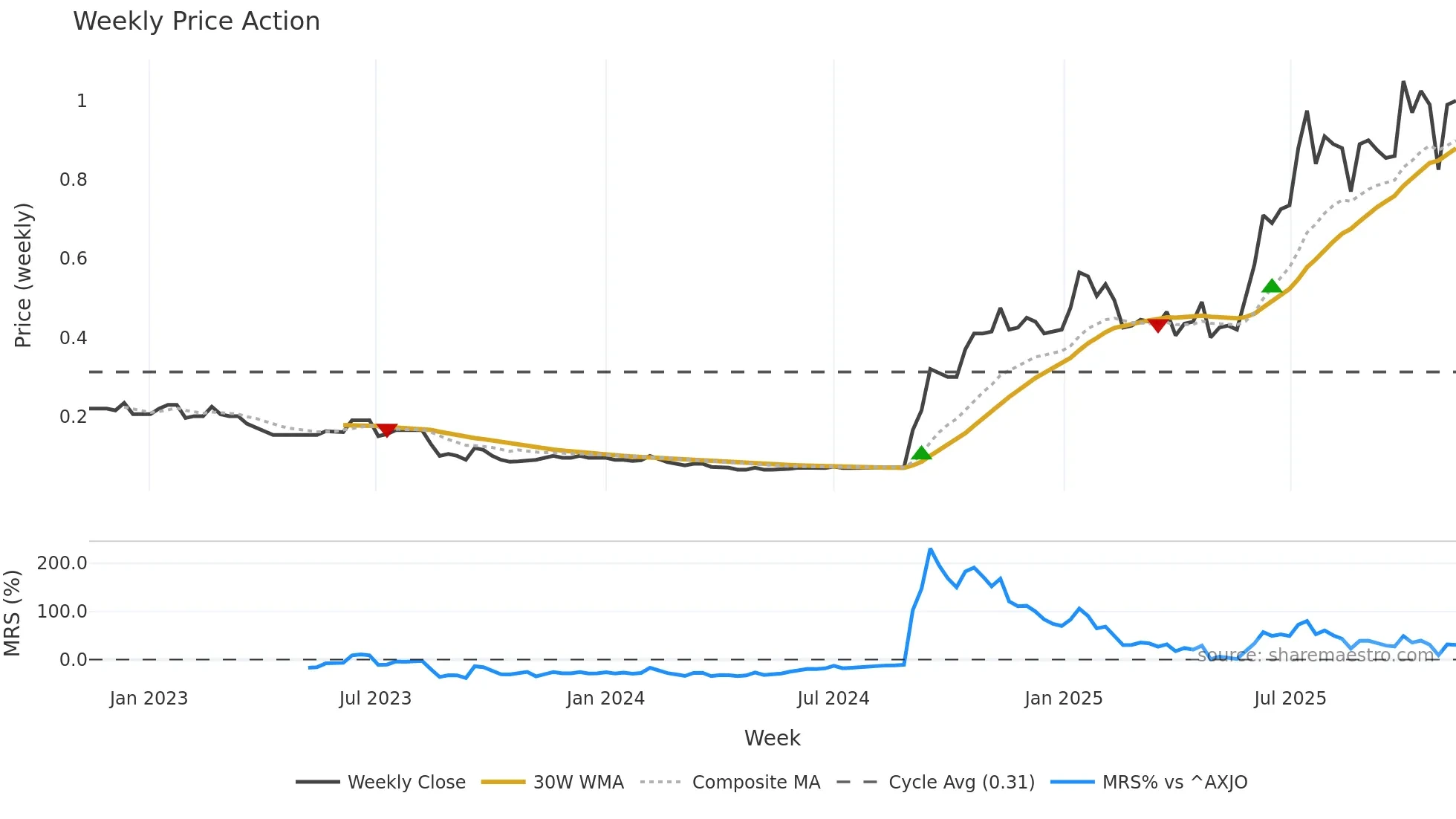 OSM weekly Price Action chart, closing 2025-11-10
