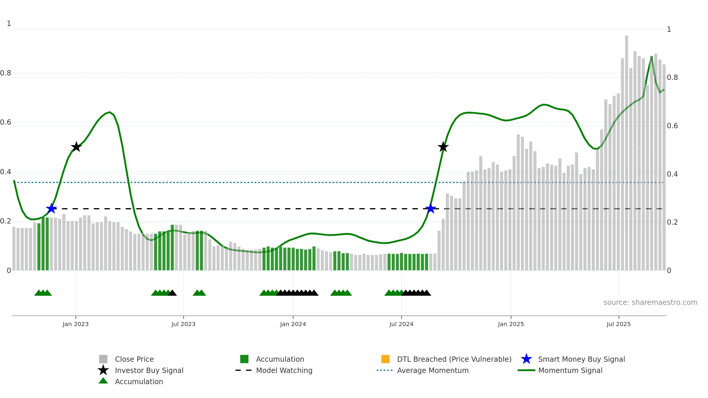 OSM weekly Smart Money chart, closing 2025-09-15.