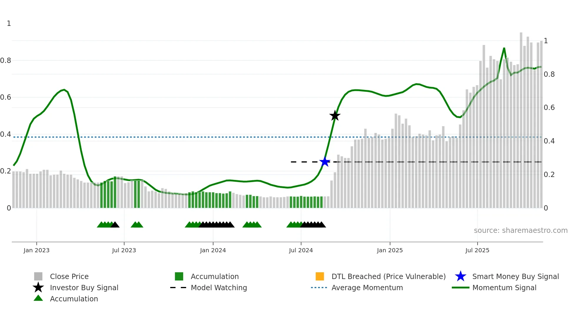 OSM weekly Smart Money chart