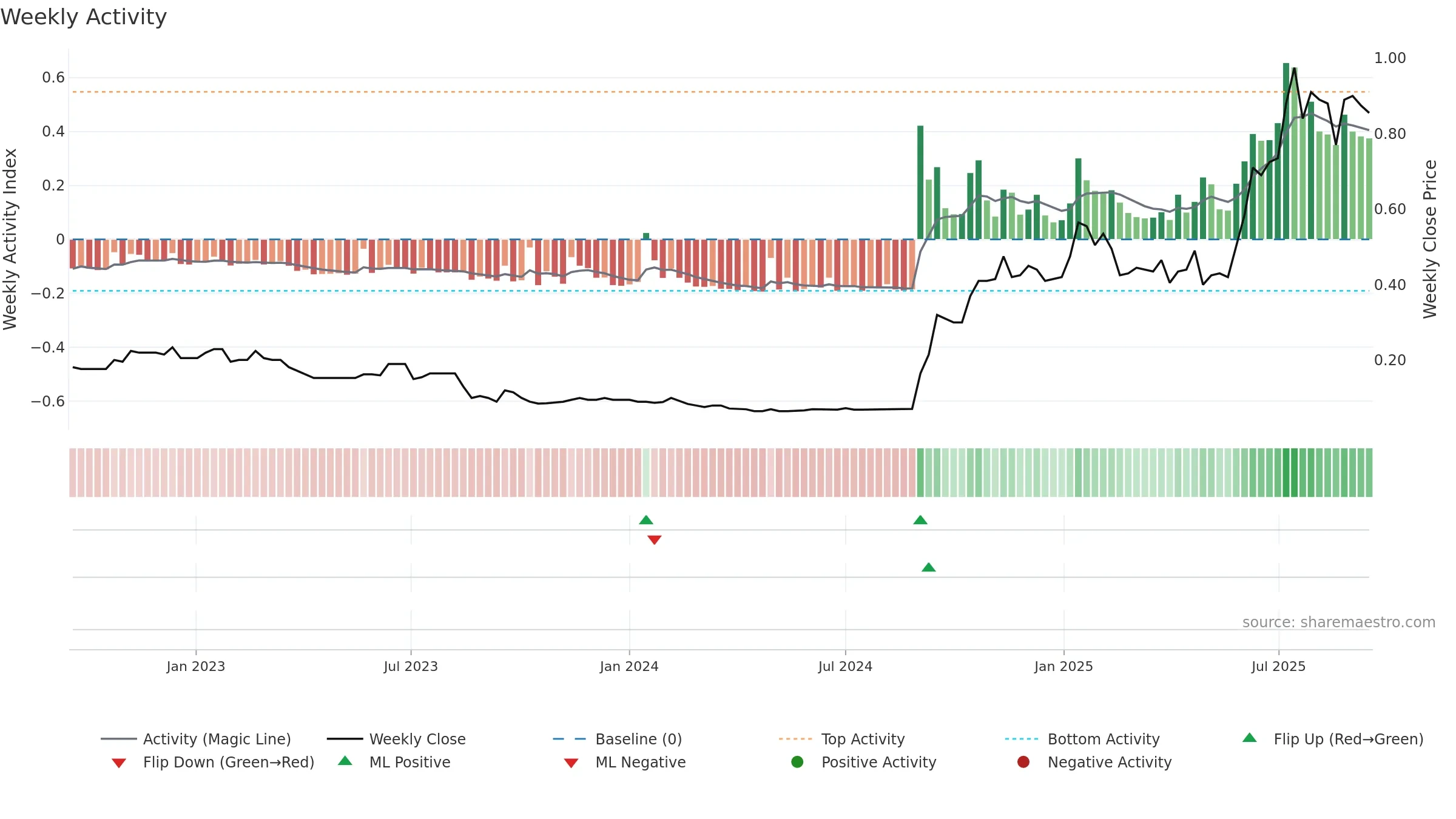 OSM weekly Activity chart, closing 2025-09-15.