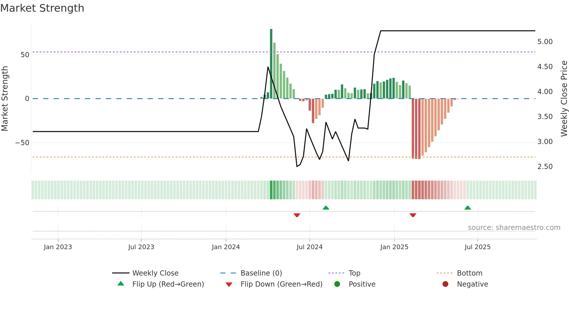 NTL weekly Market Strength chart