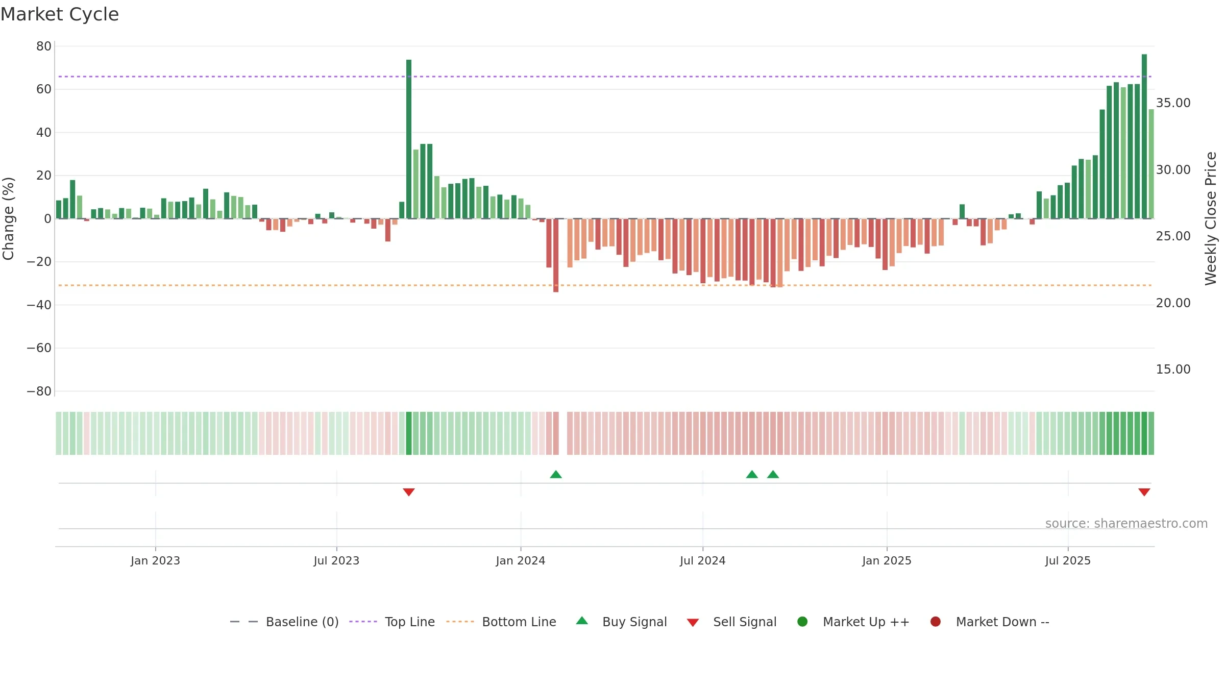 001268 weekly Market Cycle chart, closing 2025-09-22.