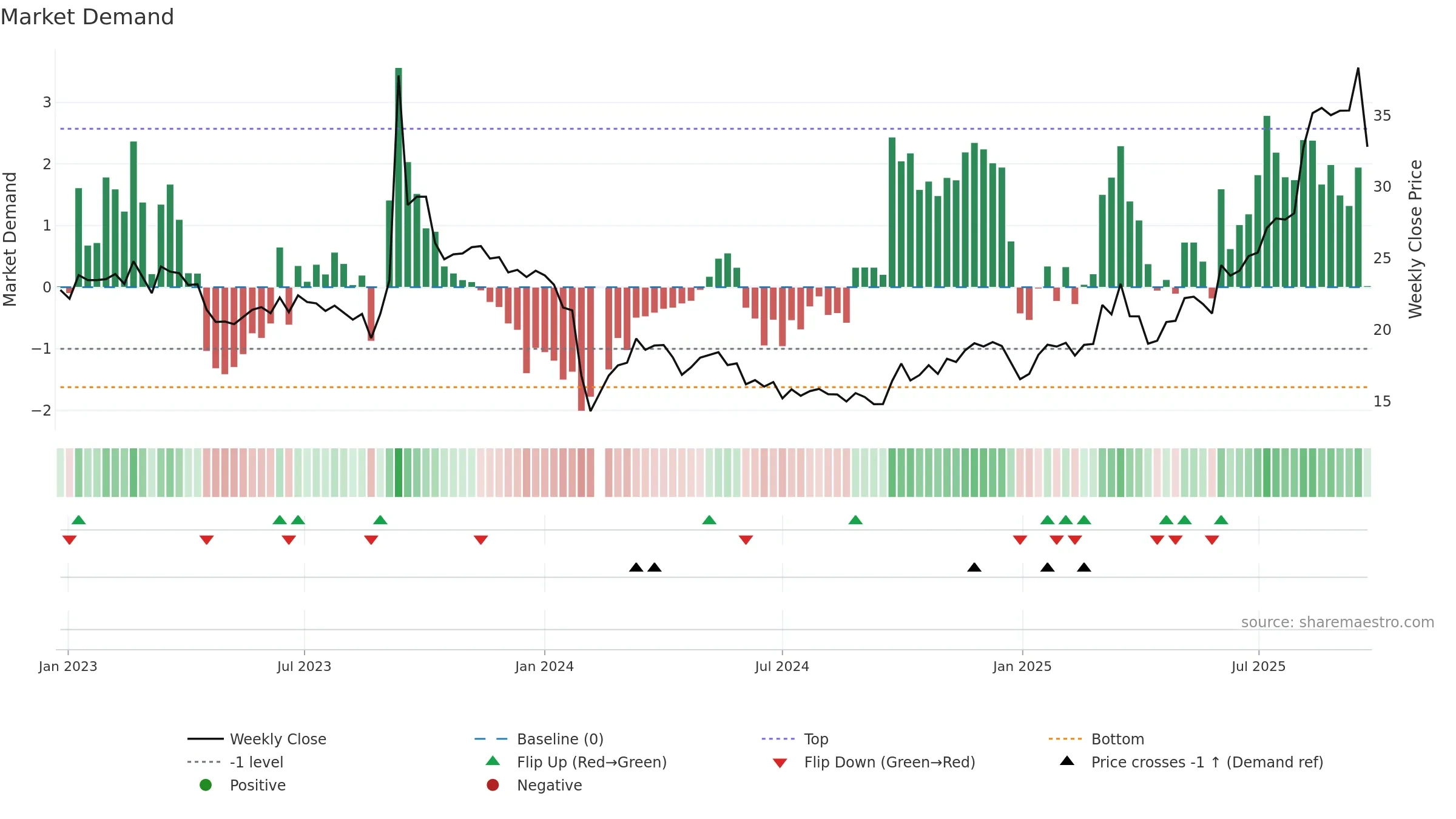 001268 weekly Market Demand chart, closing 2025-09-22.