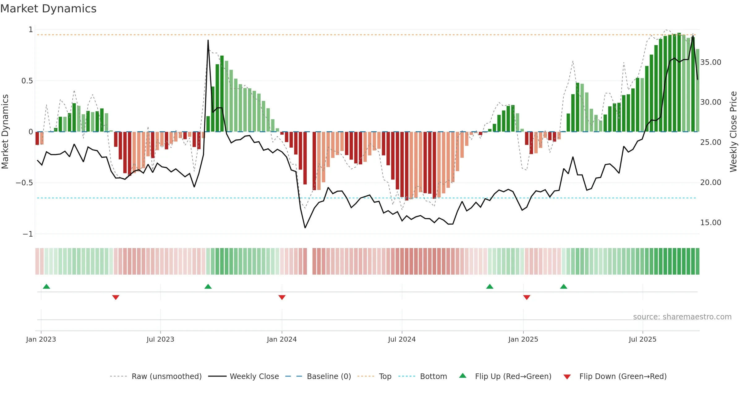 001268 weekly Market Dynamics chart, closing 2025-09-22.