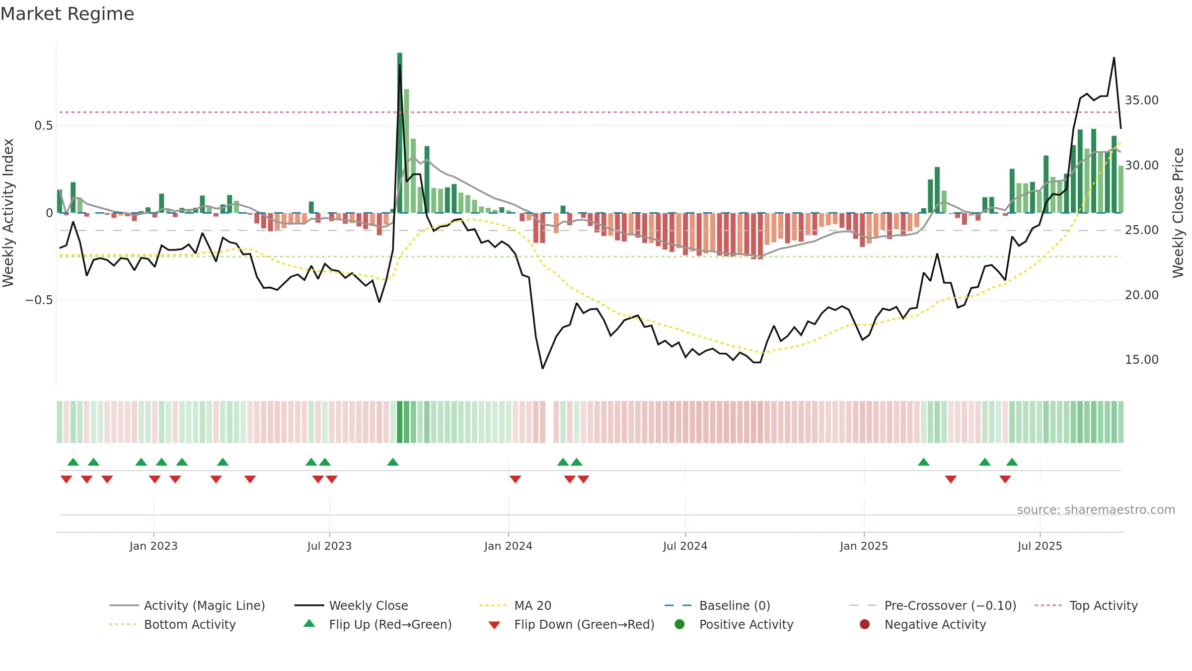 001268 weekly Market Snapshot chart, closing 2025-09-22.