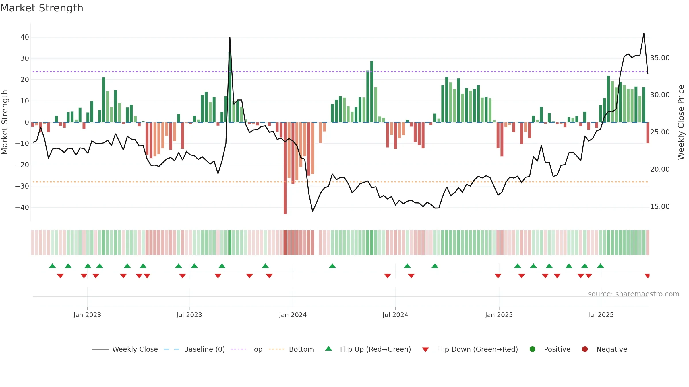 001268 weekly Market Strength chart, closing 2025-09-22.