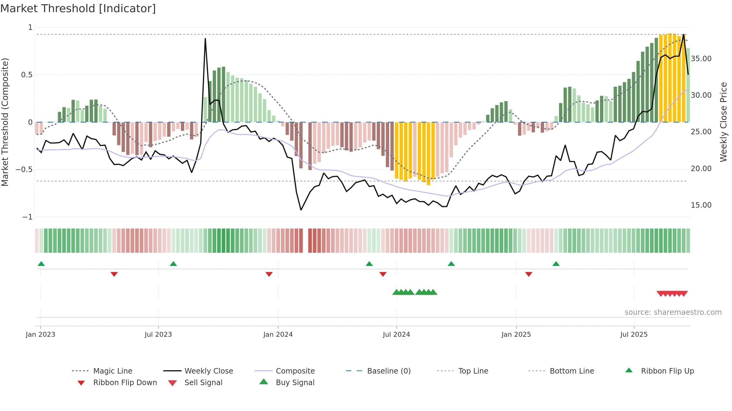 001268 weekly Market Threshold chart, closing 2025-09-22.