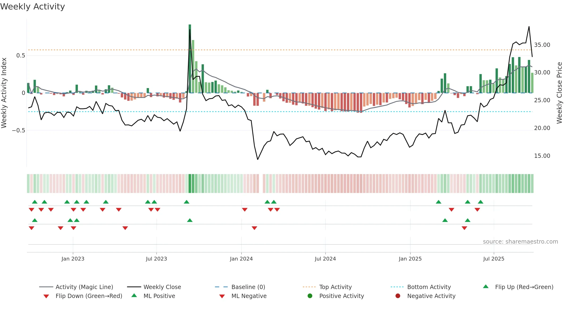 001268 weekly Activity chart, closing 2025-09-22.