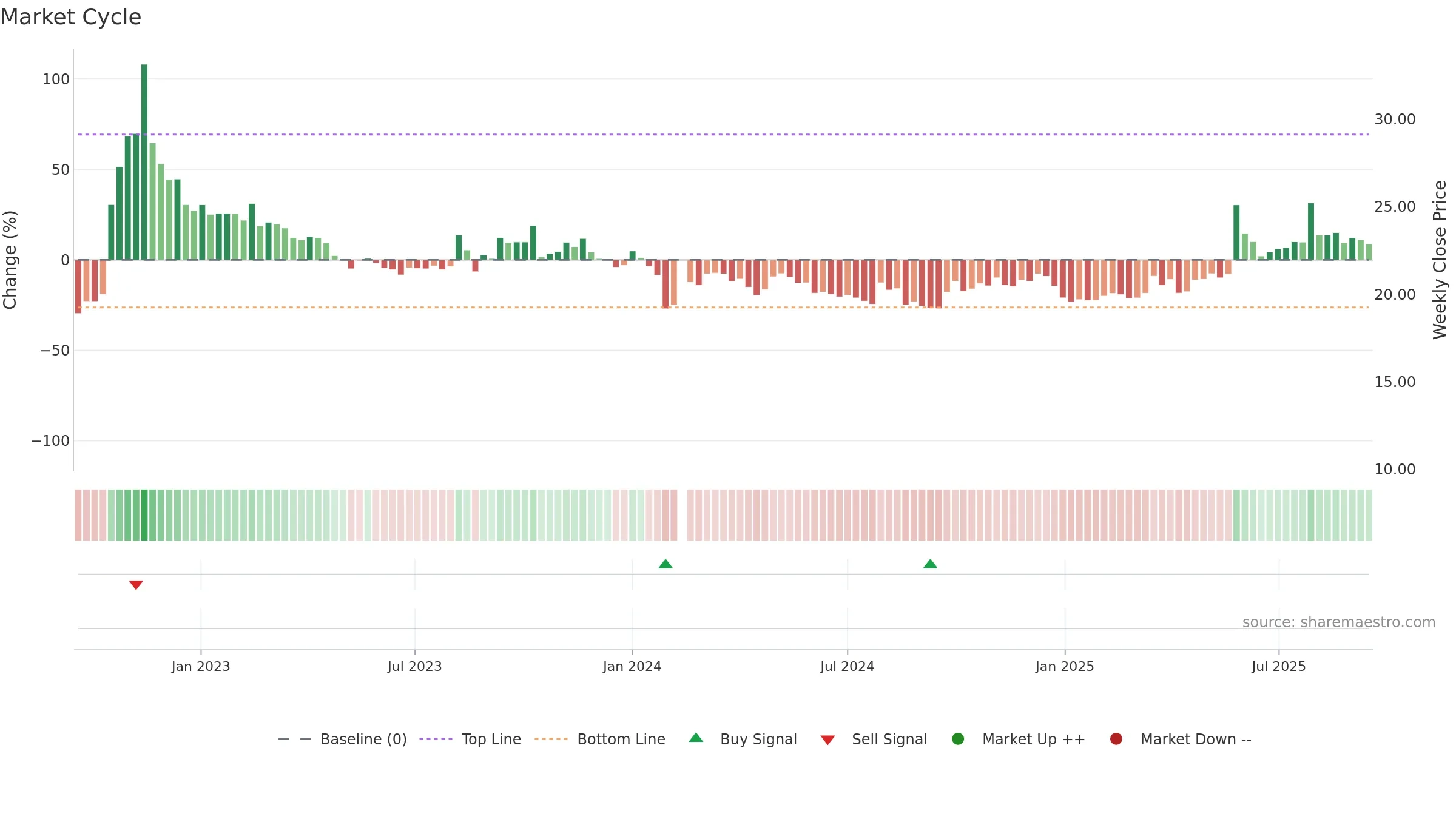 002907 weekly Market Cycle chart, closing 2025-09-15.