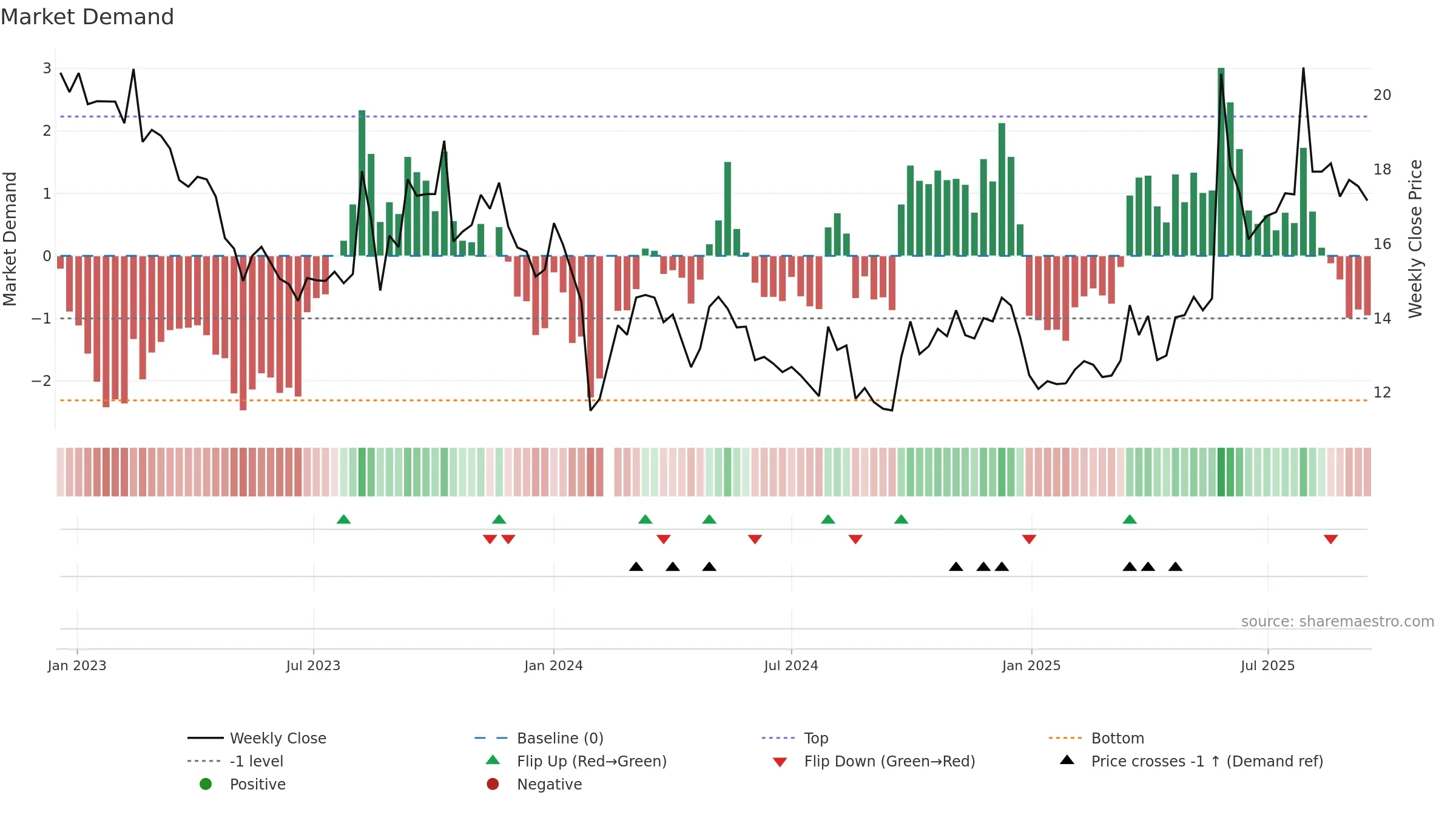 002907 weekly Market Demand chart, closing 2025-09-15.