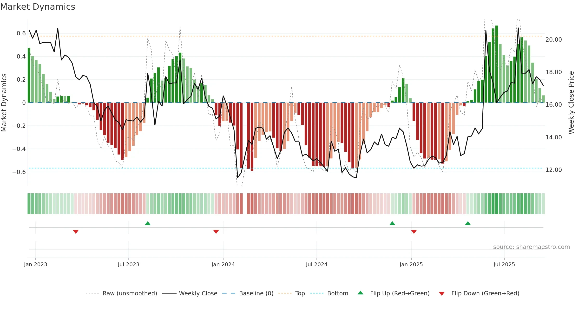 002907 weekly Market Dynamics chart, closing 2025-09-15.