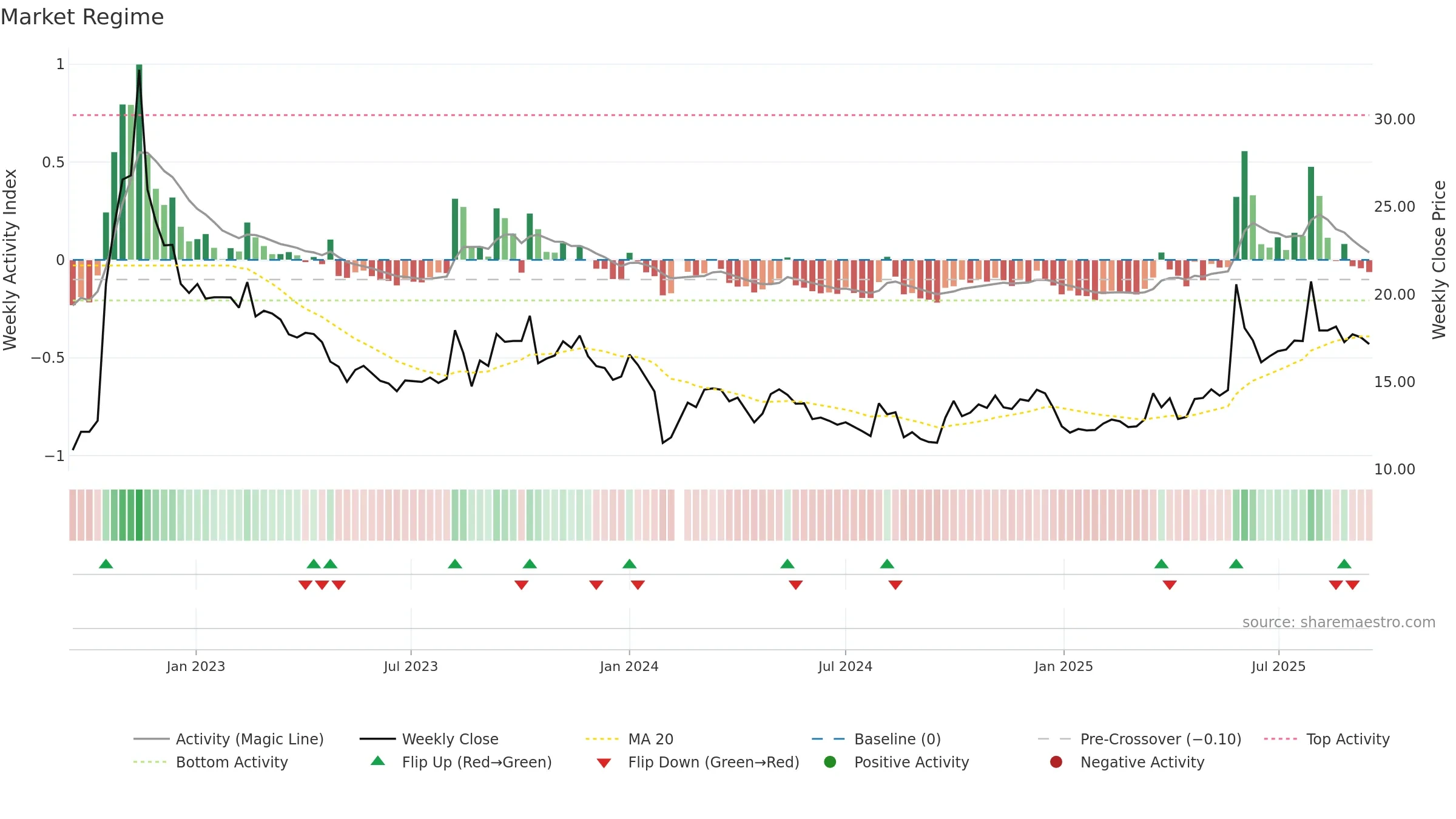002907 weekly Market Snapshot chart, closing 2025-09-15.
