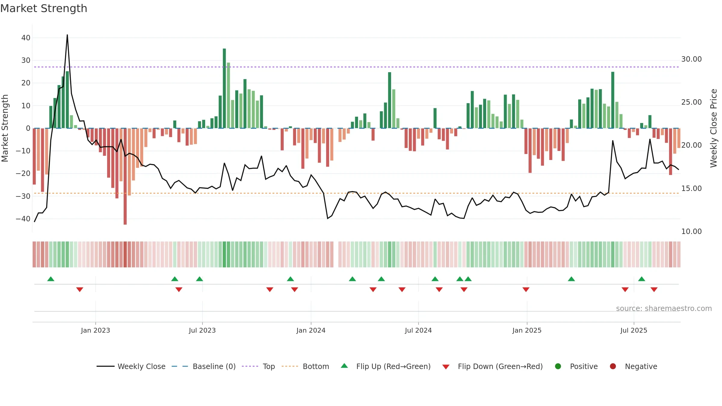 002907 weekly Market Strength chart, closing 2025-09-15.