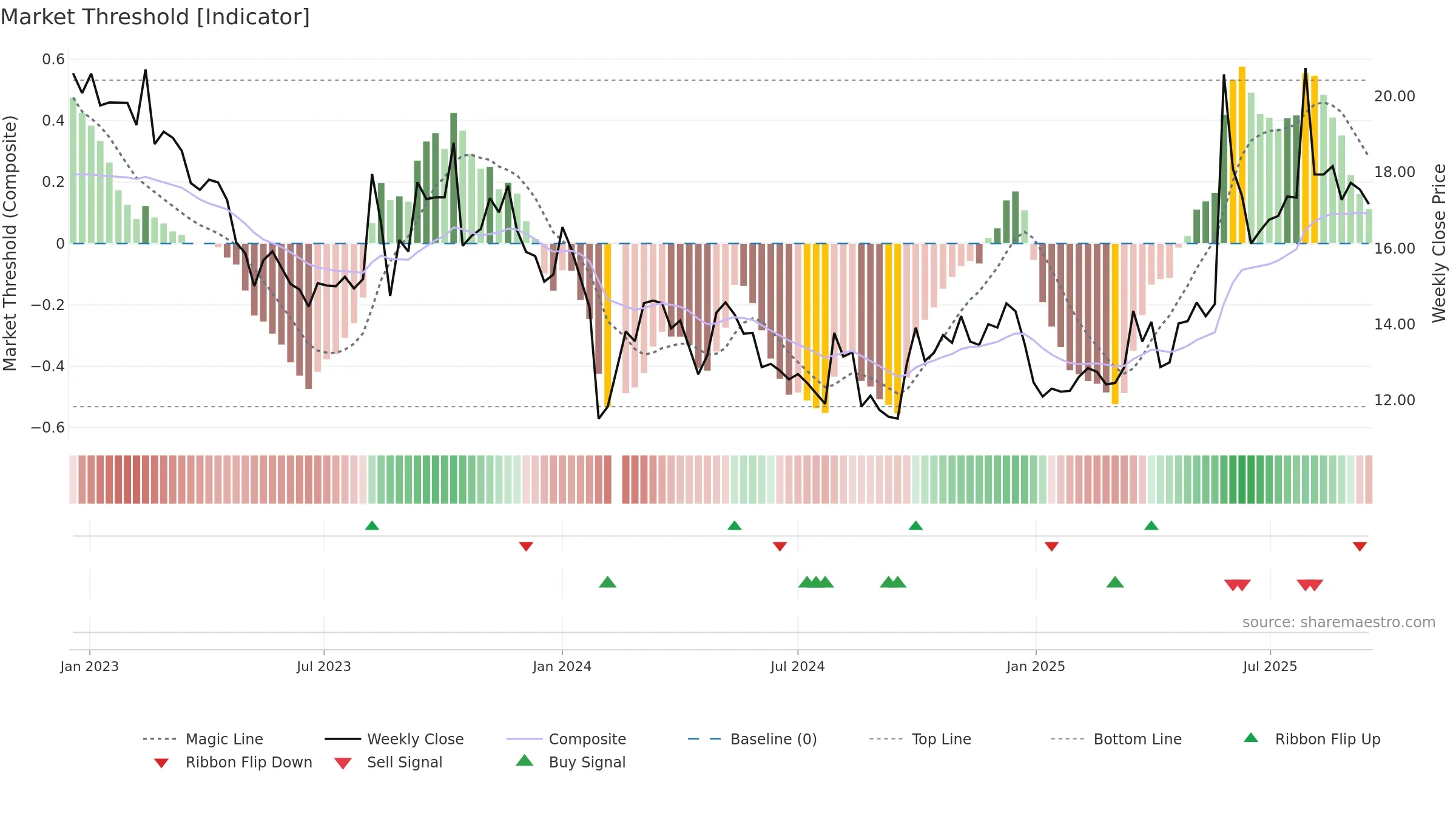 002907 weekly Market Threshold chart, closing 2025-09-15.