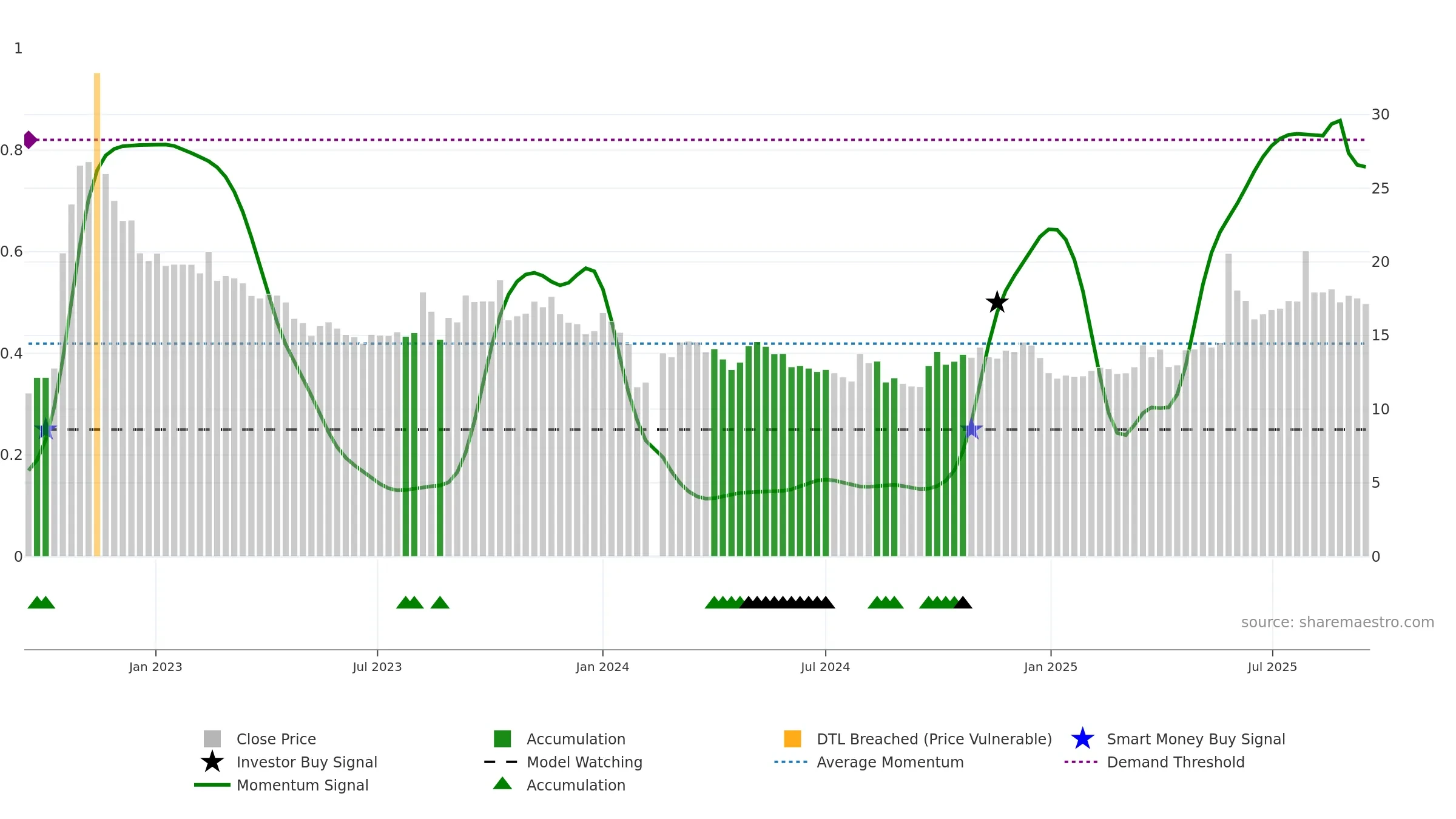 002907 weekly Smart Money chart, closing 2025-09-15.