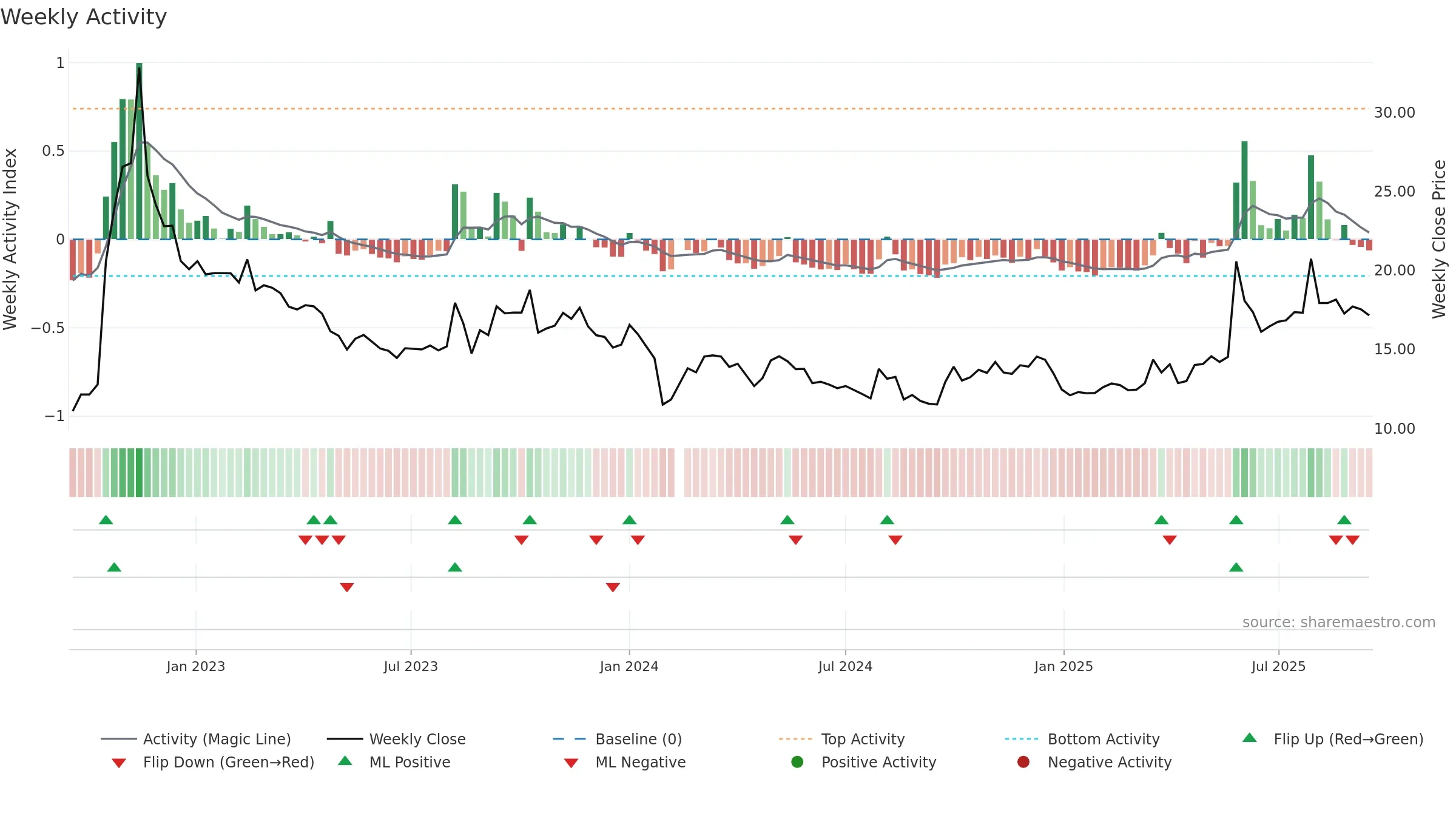 002907 weekly Activity chart, closing 2025-09-15.